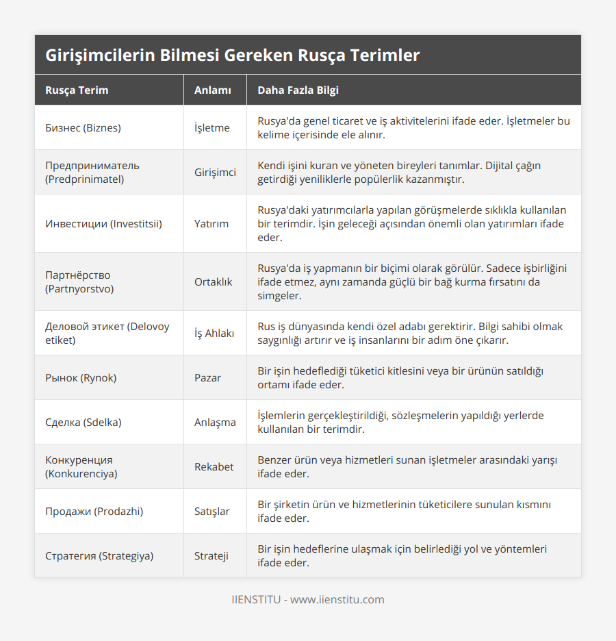Бизнес (Biznes), İşletme, Rusya'da genel ticaret ve iş aktivitelerini ifade eder İşletmeler bu kelime içerisinde ele alınır, Предприниматель (Predprinimatel), Girişimci, Kendi işini kuran ve yöneten bireyleri tanımlar Dijital çağın getirdiği yeniliklerle popülerlik kazanmıştır, Инвестиции (Investitsii), Yatırım, Rusya'daki yatırımcılarla yapılan görüşmelerde sıklıkla kullanılan bir terimdir İşin geleceği açısından önemli olan yatırımları ifade eder, Партнёрство (Partnyorstvo), Ortaklık, Rusya'da iş yapmanın bir biçimi olarak görülür Sadece işbirliğini ifade etmez, aynı zamanda güçlü bir bağ kurma fırsatını da simgeler, Деловой этикет (Delovoy etiket), İş Ahlakı, Rus iş dünyasında kendi özel adabı gerektirir Bilgi sahibi olmak saygınlığı artırır ve iş insanlarını bir adım öne çıkarır, Рынок (Rynok), Pazar, Bir işin hedeflediği tüketici kitlesini veya bir ürünün satıldığı ortamı ifade eder, Сделка (Sdelka), Anlaşma, İşlemlerin gerçekleştirildiği, sözleşmelerin yapıldığı yerlerde kullanılan bir terimdir, Конкуренция (Konkurenciya), Rekabet, Benzer ürün veya hizmetleri sunan işletmeler arasındaki yarışı ifade eder, Продажи (Prodazhi), Satışlar, Bir şirketin ürün ve hizmetlerinin tüketicilere sunulan kısmını ifade eder, Стратегия (Strategiya), Strateji, Bir işin hedeflerine ulaşmak için belirlediği yol ve yöntemleri ifade eder
