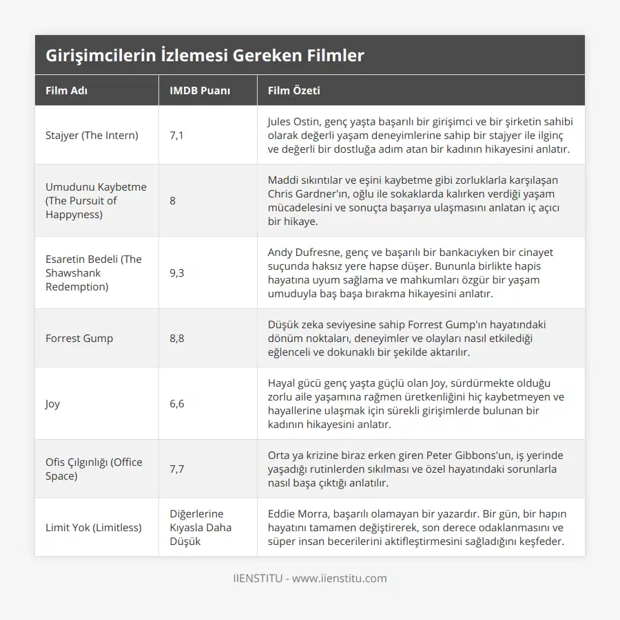 Stajyer (The Intern), 7,1, Jules Ostin, genç yaşta başarılı bir girişimci ve bir şirketin sahibi olarak değerli yaşam deneyimlerine sahip bir stajyer ile ilginç ve değerli bir dostluğa adım atan bir kadının hikayesini anlatır, Umudunu Kaybetme (The Pursuit of Happyness), 8, Maddi sıkıntılar ve eşini kaybetme gibi zorluklarla karşılaşan Chris Gardner'ın, oğlu ile sokaklarda kalırken verdiği yaşam mücadelesini ve sonuçta başarıya ulaşmasını anlatan iç açıcı bir hikaye, Esaretin Bedeli (The Shawshank Redemption), 9,3, Andy Dufresne, genç ve başarılı bir bankacıyken bir cinayet suçunda haksız yere hapse düşer Bununla birlikte hapis hayatına uyum sağlama ve mahkumları özgür bir yaşam umuduyla baş başa bırakma hikayesini anlatır, Forrest Gump, 8,8, Düşük zeka seviyesine sahip Forrest Gump'ın hayatındaki dönüm noktaları, deneyimler ve olayları nasıl etkilediği eğlenceli ve dokunaklı bir şekilde aktarılır, Joy, 6,6, Hayal gücü genç yaşta güçlü olan Joy, sürdürmekte olduğu zorlu aile yaşamına rağmen üretkenliğini hiç kaybetmeyen ve hayallerine ulaşmak için sürekli girişimlerde bulunan bir kadının hikayesini anlatır, Ofis Çılgınlığı (Office Space), 7,7, Orta ya krizine biraz erken giren Peter Gibbons'un, iş yerinde yaşadığı rutinlerden sıkılması ve özel hayatındaki sorunlarla nasıl başa çıktığı anlatılır, Limit Yok (Limitless), Diğerlerine Kıyasla Daha Düşük, Eddie Morra, başarılı olamayan bir yazardır Bir gün, bir hapın hayatını tamamen değiştirerek, son derece odaklanmasını ve süper insan becerilerini aktifleştirmesini sağladığını keşfeder