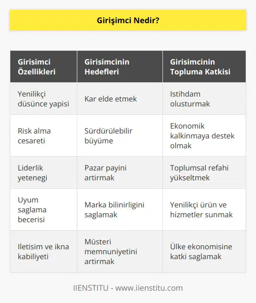 Girişimci yetenek, bilgi ve cesaretin bir arada bulunduğu kimsedir. Amacı doğrultusunda mal ve hizmet üretir. Ürettiklerini kazançlı şekilde satmayı hedefler.