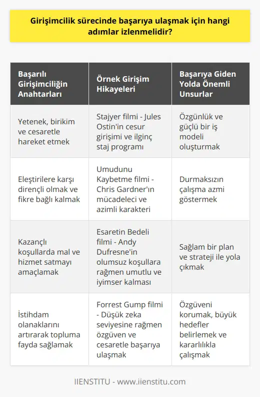 Girişimcilik Sürecinde Başarıya Ulaşmak için İzlenmesi Gereken Adımlar Girişimci Yetenek ve Birikimin Önemi Girişimcilik sürecinde başarıya ulaşmak için öncelikle girişimcinin yetenek, birikim ve cesaretle hareket etmesi gerekmektedir. Bu bağlamda, girişimci ürettiği mal ve hizmeti kazançlı koşullarla satmayı amaçlamalı ve büyük riskler alarak projelerini hayata geçirebilmelidir. Başarılı girişimciler ayrıca istihdam olanaklarını da arttırarak topluma fayda sağlarlar. Eleştirilere Karşı Dirençli Olmak ve Fikre Bağlı Kalmak Girişimcilik süreci gerçekten cesaret isteyen bir iştir. Bir fikir ortaya attığınızda, muhakkak size karşı çıkan ve başarısız olacağınızı düşünen insanlar olacaktır. Bu noktada eleştirilere kulak asmadan ve kendi fikrine sımsıkı tutunarak yola devam etmek gereklidir. Nice hayranlıkla bakılan işler ve projeler, zamanında sadece bir fikirden ibaretti. Örnek Girişim Hikayeleri ve İlham Veren Filmler Girişimcilik sürecinde başarı öyküleri ve ilham verecek filmler incelenerek önemli dersler ve ipuçları elde edilebilir. Örneğin, Stajyer filmi, Jules Ostinin cesur girişimi ve ilginç staj programı sayesinde başarılı olduğu bir şirketi anlatırken, Umudunu Kaybetme filmi, Chris Gardnerın mücadeleci ve azimli karakterinin başarıya ulaştığı bir hikayeyi ele almaktadır. Ayrıca, Esaretin Bedeli filmi, hapishanedeki olumsuz koşullara rağmen umutlu ve iyimser kalmayı başaran Andy Dufresne ve onun etrafındaki kişilerin hayata bakış açısını değiştiren girişimlerini anlatır. Forrest Gump filmi ise düşük zeka seviyesine sahip bir adamın, yaşamına dair önemli başarılar elde etmesine imkan tanıyacak öz güven ve cesaretiyle dolu bir hayatının hikayesidir. Sonuç: Başarı İçin Gereken Unsurlar ve Yöntemler Başarılı bir girişimcinin ortak özelliklerinin analiz ederek sağlam bir plan ve strateji ile yola çıkmak önemlidir. Hayata geçirilmek istenen projede özgünlük, güçlü bir iş modeli ve durmaksızın çalışma azmi bu süreçte büyük rol oynamaktadır. İlham alınacak örnekler ve ders alınacak başarılı girişim hikayeleri, bu sürecin daha kolay ve verimli geçmesine katkı sağlayacaktır. Bu doğrultuda, girişimci adaylarının başarıya ulaşabilmesi için özgüvenlerini korumaya, büyük hedefler belirlemeye ve kararlılıkla çalışmalarını sürdürmeye devam etmeleri gerekmektedir.