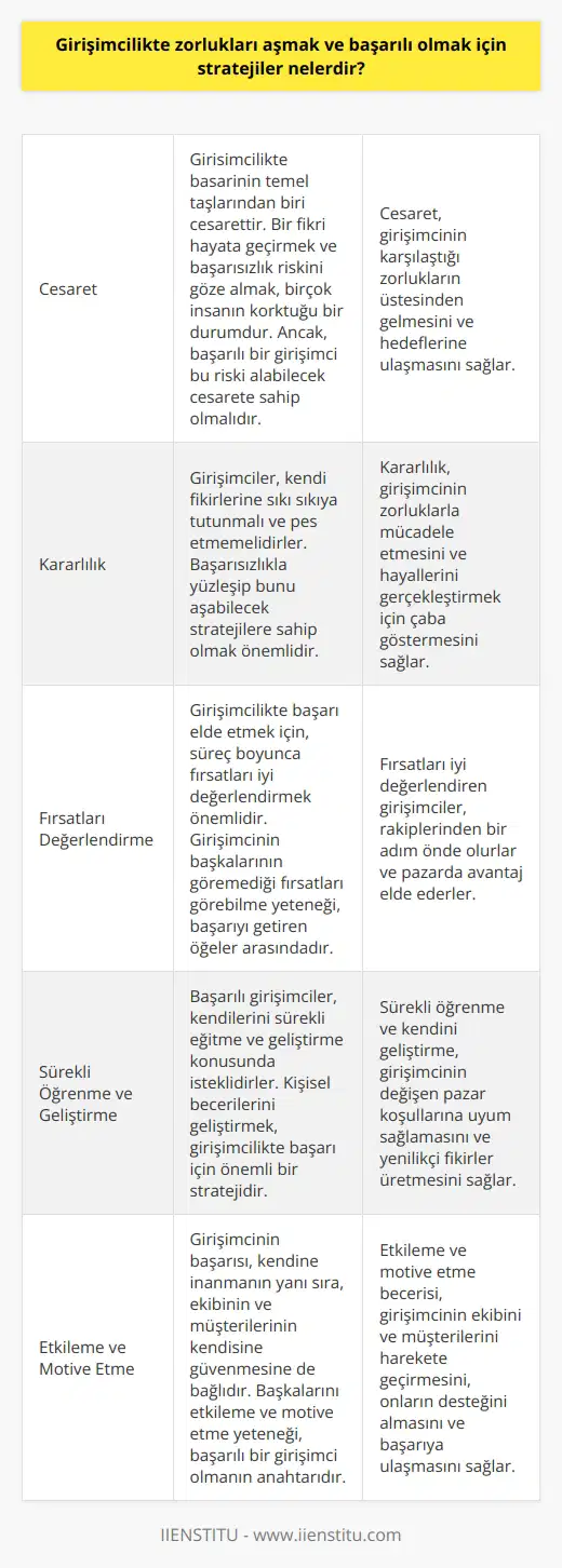 Girişimcilikte başarılı olmanın stratejileri oldukça geniştir ve birden çok faktöre dayanmaktadır. Öncelikle bir girişimciye gereken en önemli şey cesaretli olmaktır. Bir fikri olduğunda bunu hayata geçirmek ve başarısız olma tehlikesiyle karşı karşıya gelmek birçok insanın korktuğu bir durumdur. Ancak bir girişimci bu riski alabilecek cesarete sahip olmalıdır. Ayrıca, bir girişimci olmak sadece başlarda bir fikir oluşturmak ve onu hayata geçirmekle ilgili değildir. Girişimciler aynı zamanda kendi fikirlerine sıkı sıkıya tutunmalı ve pes etmemelidirler. Ancak bu stratejiler kesin ve mutlak başarı getirecektir demek değildir. Girişimciler zorluklarla karşılaşabilir ve başarısız olabilirler, ancak belli bir noktada yenilgiyi kabullenmek yerine, başarısızlıkla yüzleşip bunu aşabilecek stratejilere sahip olmak daha önemlidir. Birçok başarılı girişimcinin en büyük sırrı asla pes etmemenin ve hayal etmekte olduğu şeyi gerçekleştirmekte kararlı olmanın ardında yatmaktadır.  Girişimcilikte başarı elde etmek için stratejiler belirlenirken, tüm bu süreç boyunca fırsatları iyi değerlendirmek ve kişisel becerileri geliştirmek önemlidir. Girişimcinin    becerileri, kararlılık ve azmi, başkalarının göremediği fırsatları görebilme yeteneği ve sürekli öğrenme ve geliştirme tutkusu başarıyı getiren öğeler arasındadır. Her girişimcinin kendi yolunu çizmesi ve hedeflerine ulaşmak için bir yol haritası oluşturması gerekmektedir. Bu süreçte, hedefe ulaşmak için gereken kaynakların belirlenmesi, gerekli bilgi ve becerilere sahip olmak ve stratejik bir    geliştirmek önemli adımlardandır.   Kendine güven ve cesaret başarılı bir girişimci olmanın anahtarıdır. Fikri gerçeğe dönüştürmekte kararlı olmalı, başarısızlıktan korkmamalı ve güçlüklerin üstesinden gelebilmelidir. Kendini sürekli eğitme ve geliştirme konusunda da istekli olmalıdır. Ancak bu yeteneklerden en önemlisi belki de başkalarını etkileme ve motive etme yeteneğidir. Girişimcinin başarısı, kendine inanmanın yanı sıra, ekibinin ve müşterilerinin kendisine güvenmesine de bağlıdır.  Sonuç olarak, girişimcilik zorlu bir yol olabilir. Ancak, doğru stratejiler ve kararlılıkla, başarılı olmanın yolu açılabilir.