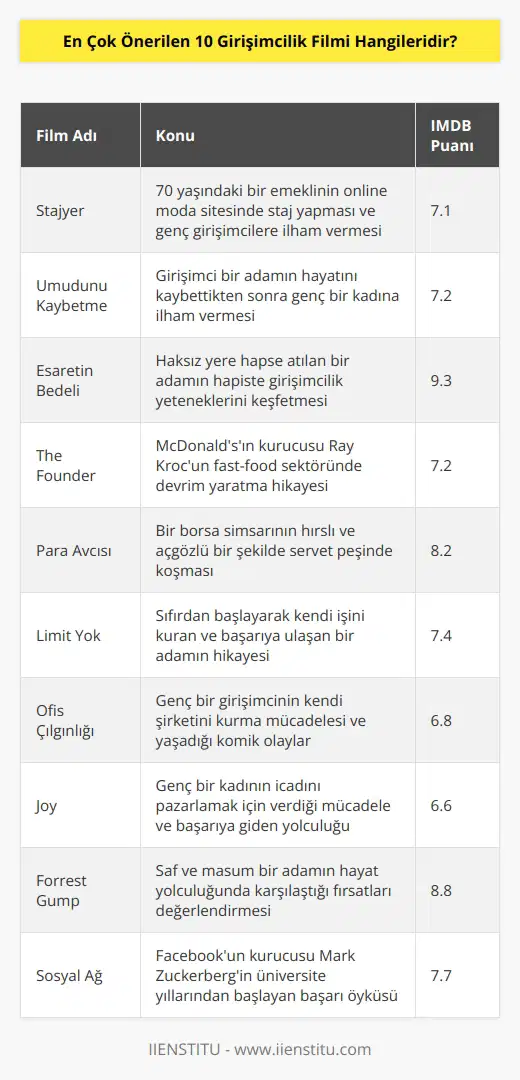 Listemizde yer alan ve oldukça cesaretlendirici filmler şunlardır: Stajyer, Umudunu Kaybetme, Esaretin Bedeli, The Founder, Para Avcısı, Limit Yok, Ofis Çılgınlığı, Joy, Forrest Gump, Sosyal Ağ. Listedeki filmler girişimcilere yol gösterecek, zihinlerini açacaktır. Aynı zamanda bazılarının IMDB puanları oldukça yüksektir.