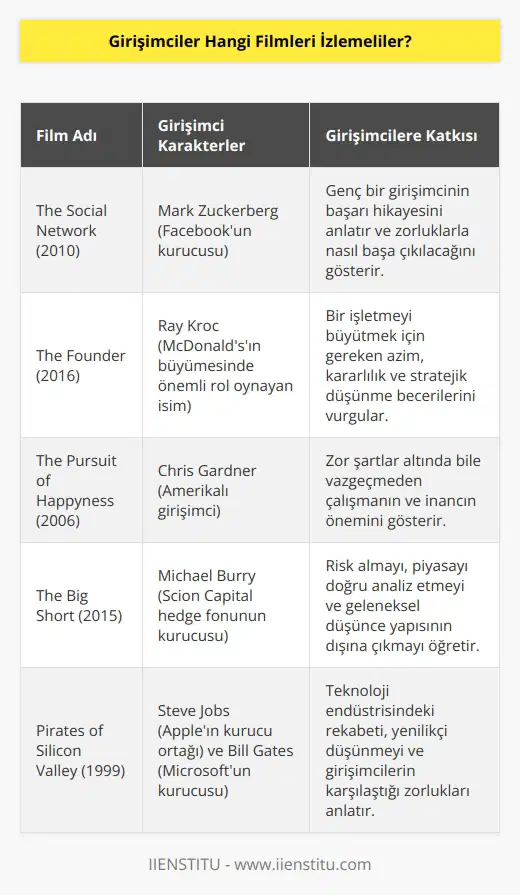 Girişimciler bilmedikleri bir yola çıkan kişilerdir. Kendileri gibi olan insanları izlemek onlara güç verecektir. Bu yüzden girişimcileri izlemeleri onlara yol gösterecektir.
