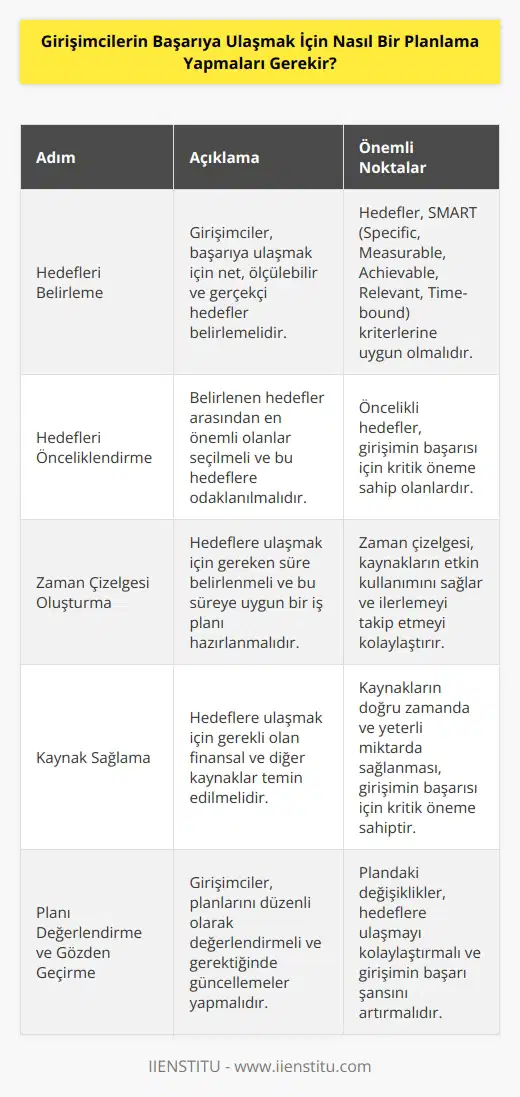 Girişimcilerin başarıya ulaşmak için planlama yapmaları gereken bazı temel adımlar şunlardır:  1. Hedeflerinizi belirleyin ve gerçekçi hedefler belirleyin. Hedeflerinizi net ve ölçülebilir olacak şekilde belirleyin ve bunları gerçekçi hedefler olarak belirleyin.  2. Hedeflerinizi önceliklendirin. Hedeflerinizden hangilerinin diğerlerinden daha öncelikli olduğunu belirleyin ve bu öncelikli hedeflere odaklanın.  3. Zaman çizelgesi oluşturun. Hedeflerinize ulaşmak için gerekli olan zamanı belirleyin ve bu zaman çizelgesini kullanarak işinizi planlayın.  4. Gerekli kaynakları sağlayın. Hedeflerinize ulaşmak için gerekli olan kaynakları, özellikle finansal kaynakları sağlayın.  5. Planınızı değerlendirin ve gözden geçirin. Planınızın her aşamasını izleyin ve zaman zaman değerlendirin.  6. Planınızı sürekli olarak gözden geçirin. Hedefleriniz ve planınız her zaman değişebilir. Çalışmalarınızın başarısını ölçüp, gerektiğinde planınızı gözden geçirin.