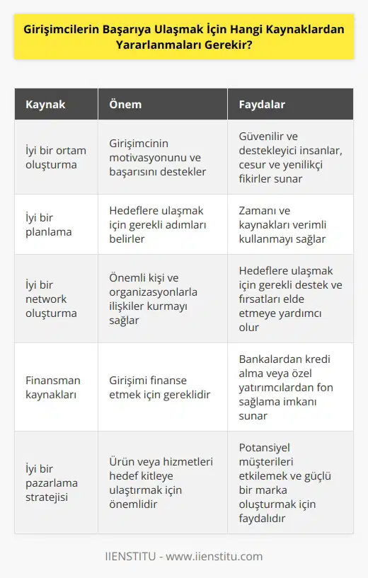 Girişimcilerin başarıya ulaşmak için yararlanabilecekleri kaynaklar şunlardır: 1. İyi bir ortam oluşturma: Girişimci olarak, başarıya ulaşmak için çevrenizde güvenilir ve destekleyici insanlar olması çok önemlidir. Ayrıca, girişiminizi destekleyecek ve sizi motive edecek bir ortam oluşturmak için cesur ve yenilikçi fikirler sunan insanların çevrenizde olması önemlidir. 2. İyi bir planlama: Girişimci olarak, başarıya ulaşmak için öncelikle hedeflerinizi ve bunları gerçekleştirmek için gereken adımları belirlemelisiniz. Ayrıca, öngörülen zaman çerçevesi ve kaynaklarınızı dikkatlice planlamalısınız. 3. İyi bir network oluşturma: Girişimci olarak, başarıya ulaşmak için önemli kişiler ve organizasyonlarla iyi ilişkiler ve network kurmanız gerekir. Böylece, hedeflerinizi gerçekleştirmek için gereken desteği ve fırsatları elde edebilirsiniz. 4. Finansman kaynakları: Girişimcilerin başarıya ulaşmak için önemli olan bir diğer kaynak, finansman kaynaklarıdır. Girişiminizi finanse etmek için bankalardan kredi alabilir veya özel yatırımcılarla anlaşarak fon sağlayabilirsiniz. 5. İyi bir pazarlama stratejisi: Girişimci olarak, başarıya ulaşmak için ürün veya hizmetlerinizi hedef kitlenize ulaştırmak için etkili bir pazarlama stratejisi oluşturmalısınız. Ayrıca, potansiyel müşterilerinizi etkilemek için güçlü ve farklı bir marka oluşturmalısınız.