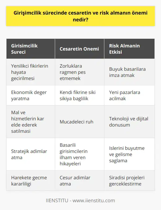 Girişimcilik Sürecinde Cesaret ve Risk Almanın Önemi  Girişimcilik, yenilikçi fikirlerin hayata geçirilmesi ve ekonomik değer yaratılması sürecidir. Bu süreçte şüphesiz cesaret ve risk alma faktörleri büyük önem taşır. Girişimcinin amacı ürettiği mal ve hizmetleri kar elde ederek satmaktır. Bu hedefe ulaşmak için ise öncelikle cesur adımlar atılıp, bazı riskler göze alınmalıdır.  Risk Almanın Girişimcilik Sürecindeki Yeri  Girişimcilik sürecinde önemli olan, büyük riskler alarak sıradışı projeleri hayata geçirip başarıya ulaşmaktır. Risk almadan başarılı bir girişim gerçekleştirmek oldukça zor olduğu gibi, stratejik riskler alarak gelişme sağlamak ve işlerini büyütmek de girişimcilerin öncelikleri arasında yer alır. Yeni pazarlara açılmak, teknoloji ve dijital dönüşüm gibi faktörler de girişimcilik sürecinde atılacak cesur adımlardır.  Cesaretin Önemi ve Başarılı Girişimcilik Hikayeleri  Girişimcilik gerçekten cesaret isteyen bir iştir ve birçok başarılı girişimcinin hikayesinde cesaret faktörünün büyük payı vardır. Bir fikrin hayata geçirilmesinde pek çok zorluklara ve karşı çıkan insanlara rağmen, başarıya ulaşmak için pes etmeyip kendi fikrine sıkı sıkıya bağlı kalmak önemlidir.  Örneğin, 2015 yapımı Stajyer filmi, cesur bir girişim sayesinde başarılı bir şirket kuran Jules Ostinin hikayesini anlatır. Başka bir örnek olan Umudunu Kaybetme filmi ise Chris Gardnerin mücadeleci ve cesur ruhunun iş hayatında önemli başarılara imza atmasını konu edinir.  İncelemeler ve İçgörüler  Sonuç olarak, girişimcilik sürecinde cesaret ve risk alma unsurları başarıya ulaşmak için kilit faktörlerdir. İçgörü kazandıran hikayeler ve filmler, girişimciler için ilham kaynağı olabilir ve yeni adımlar atma konusundaki kararlılığı pekiştirebilir. Başarılı bir girişimci olmak için hem cesaretin hem de stratejik risklerin öneminin farkında olmak ve harekete geçme konusunda kararlı olmak gerekir.