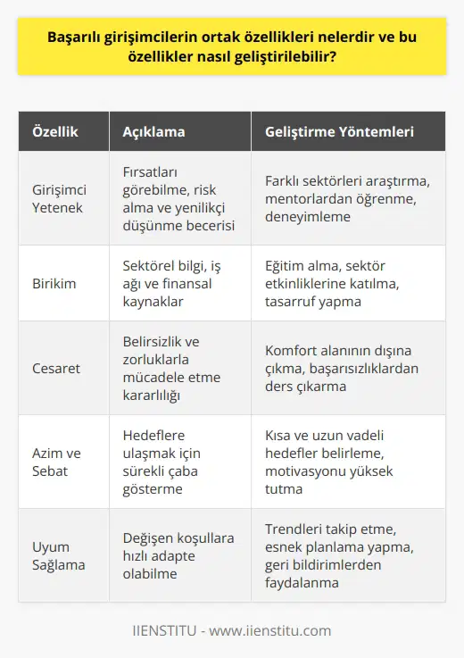 Başarılı Girişimcilerin Ortak Özellikleri  Başarılı girişimcilerin ortak özellikleri, girişimci yetenek, birikim ve cesaretin birleşmesiyle ortaya çıkar. Bu özellikler, girişimcinin ürettiği mal ve hizmeti kazançlı koşullarda satma amacıyla büyük riskler alarak projesini hayata geçirmesi ve sonrasında başkalarına istihdam sağlamasıyla gelişir. Girişimcilik cesaret isteyen bir iştir ve başarılı girişimcilerin önünde ona karşı çıkan insanlar olacaktır. Bu durumda, sıkılgan olmayıp kendi fikrine sıkı sıkıya bağlı kalmak ve yola devam etmek önemlidir.  Girişimcilerin Hikayelerinden Öğrenilebilecek Dersler  Başarılı girişimcilerin hikayelerinden, onların cesaretlerini birleştirerek şirketlerini kurdurabilecek ilginç ve farklı fikirlere açık olduğunu görebiliriz. Ayrıca, bu girişimciler olumsuzluğa karşı mücadele etmekte ve pes etmemekte kararlıdır. Bu sayede, başarılı girişimciler kendileri için güzel kapılar açmayı başarır.  İlham Kaynağı Olabilecek Filmler  Başarılı girişimcilik hikayelerine ilham veren filmleri incelemek, bu özelliklerin nasıl geliştirilebileceği konusunda öneriler ve ipuçları sağlayabilir. Örnek olarak, Stajyer filmi, farklı kuşaktan deneyimli çalışanların kendi şirketlerinde de değerli katkılarda bulunabileceğini göstermektedir. Umudunu Kaybetme filmi ise zor durumlardan geçen bir girişimcinin azim ve sebat göstererek başarıya ulaşabileceğini anlatmaktadır. Esaretin Bedeli filminde ise, bir mahkumun hapishane şartlarında bile umut ve doğru girişimler ile büyük değişimler sağlayabileceği görülmektedir.  Özet  Başarılı girişimcilerin ortak özellikleri olan girişimci yetenek, birikim ve cesaret; büyük riskler alarak projeleri hayata geçirme ve pes etmeme kararlılığı ile geliştirilebilir. Bu konuda, başarılı girişimcilerin hikayeleri ve ilham verici filmler analiz edilerek öğrenilecek dersler alınabilir. Bu sayede, girişimciler kendilerine güzel kapılar açan başarılı işlere imza atabilirler.
