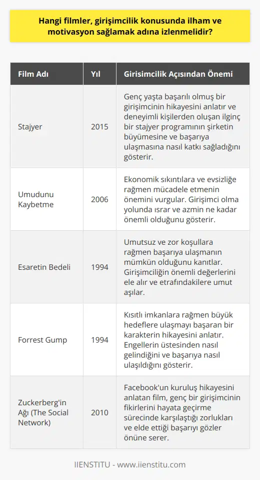Girişimcilik İçin İlham Veren Filmler  Girişimcilik, bireyin yetenek, birikim ve cesaretini kullanarak ürettiği mal ve hizmeti kazançlı koşullarla satması ve büyük riskler alarak projelerini hayata geçirmesidir. Bu süreçte çevreden gelen olumsuz yorumlara kulak asmayarak kendi fikrine sımsıkı tutunması önemlidir. Girişimcilere ilham verecek ve motivasyon sağlayacak filmleri inceleyerek kendimize güven ve cesaret aşılayabiliriz.  Stajyer (2015) – Girişimcilik Cesaretini Anlatan Film  Stajyer adlı filmde, Jules Ostin adında genç yaşta başarılı olmuş ve kendi şirketini kuran bir girişimcinin hikayesine tanıklık ediyoruz. Şirket, deneyimli kişilerden oluşan ilginç bir stajyer programı sayesinde büyüyor ve başarıya ulaşıyor. Film,    ve yaşlı-yeni ilişkisi açısından oldukça ilham vericidir.  Umudunu Kaybetme (2006) – Maddi Sıkıntılara Rağmen Mücadele Etmeyi Gösteren Film  Chris Gardner adlı karakterin çocuğuyla birlikte yaşadığı ekonomik sıkıntılara ve evsizliğe rağmen mücadele etmesini konu alan Umudunu Kaybetme filminde, girişimci olma yolundaki ısrar ve azmin önemi vurgulanmaktadır. Bu film, zorluklar içinde de umutsuzluğa kapılmadan ilerlemeyi sağlamaktadır.  Esaretin Bedeli (1994) – Umutla Başarıya Ulaşan Bir Hikaye  Andy Dufresne adlı karakterin hapis yatarken başarıya ulaşmasını konu alan Esaretin Bedeli, umutsuz ve zor koşullara rağmen başarıya ulaşmanın mümkün olduğunu göstermektedir. Süreç içerisinde önemli girişimlerde bulunarak etrafındakilere de umut aşılayan Andynin hikayesi, girişimciliğin önemli değerlerini de ele almaktadır.  Forrest Gump (1994) – Engellere Rağmen Başarıyı Yakalamak  Forrest Gump filmi, düşük zeka seviyesine sahip bir karakterin yaşamındaki başarıları ve başarısızlıkları ele alarak, girişimcilik adına engellerin üstesinden nasıl gelindiğini ve başarıya ulaşıldığını göstermektedir. Kısıtlı imkanlara rağmen büyük hedeflere ulaşmayı başaran Forrest Gump karakteri, girişimciler için büyük bir motivasyon kaynağıdır.  Sonuç olarak, girişimciliği konu edinen bu filmler, başarıya ulaşmak için sergilenmesi gereken cesaret, ısrar ve umudu gözler önüne sermektedir. Aynı zamanda, başarıya ulaşmak adına karşılaşılan engellerin üstesinden gelmenin mümkün olduğunu görmeye başladığımızda, kendimize inanmak için güç bulabileceğimiz önemli eserlerdir.