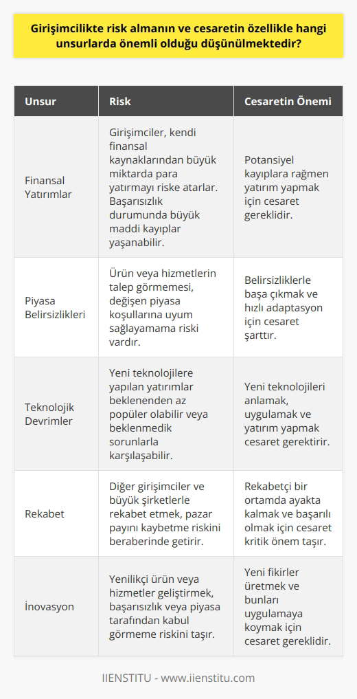 Girişimcilikte risk almanın ve cesaretin önemi genellikle finansal yatırımlar, piyasa belirsizlikleri ve teknolojik devrimler gibi unsurlarda vurgulanmaktadır. İlk olarak, girişimciler genellikle kendi finansal kaynaklarından büyük miktarda para yatırmayı riske atarlar. Bu durum, işler yolunda gitmediğinde potansiyel olarak büyük maddi kayıplarla sonuçlanabileceği için büyük bir cesaret gerektirir. İkinci olarak, girişimciler genellikle piyasa koşullarının belirsizliğiyle karşı karşıya kalmaktadırlar. Ürünlerinin veya hizmetlerinin talep görmesi ve dolayısıyla işlerinin başarılı olması için mevcut piyasa koşullarına ve tüketici tercihlerine uygun bir iş modeli geliştirmek zorundadırlar. Bu, hem belirsizlikle başa çıkmak ve hızlı bir şekilde değişen koşullara uyum sağlamak için büyük bir cesaret gerektirir, hem de potansiyel olarak büyük riskler taşır. Son olarak, girişimcilerin teknolojik devrimlere ayak uydurması ve bu tür değişikliklerden faydalanabilecek yeni ürünler veya hizmetler geliştirmesi gerekmektedir. Bu, girişimcilerin yeni teknolojileri anlamak ve uygulamak için önemli miktarda zaman ve enerji harcamalarını gerektirir, ve bu da kendi riskleri ile birlikte gelir. Örneğin, bir girişimci, belirli bir teknolojiye büyük miktarda yatırım yapabilir, ancak bu teknoloji beklenenden daha az popüler olabilir veya beklenmedik sorunlarla karşılaşabilir. Özetle, girişimcilikte risk almanın ve cesaretin özellikle finansal yatırımlar, piyasa belirsizlikleri ve teknolojik devrimler gibi unsurlarda önemli olduğu düşünülmektedir. Bu unsurların her biri, girişimcilerin işlerini başarıya ulaştırmak için karşılaştıkları potansiyel zorlukları ve engelleri ifade eder. Tabii ki, girişimcilerin bu riskleri ve belirsizlikleri yönetmek için çeşitli stratejiler ve teknikler kullanabileceğini de unutmamak gerekir. Ancak, son tahlilde, girişimciliğin esasen belirsizlikle başa çıkma ve risklere meydan okuma yeteneği olduğunu akılda tutmak önemlidir.