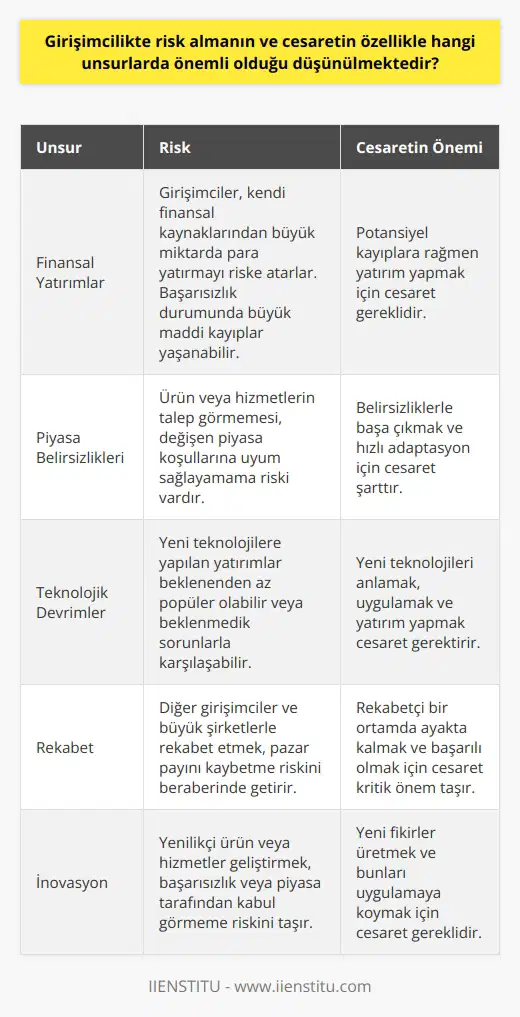 Girişimcilikte risk almanın ve cesaretin önemi genellikle finansal yatırımlar, piyasa belirsizlikleri ve teknolojik devrimler gibi unsurlarda vurgulanmaktadır. İlk olarak, girişimciler genellikle kendi finansal kaynaklarından büyük miktarda para yatırmayı riske atarlar. Bu durum, işler yolunda gitmediğinde potansiyel olarak büyük maddi kayıplarla sonuçlanabileceği için büyük bir cesaret gerektirir. İkinci olarak, girişimciler genellikle piyasa koşullarının belirsizliğiyle karşı karşıya kalmaktadırlar. Ürünlerinin veya hizmetlerinin talep görmesi ve dolayısıyla işlerinin başarılı olması için mevcut piyasa koşullarına ve tüketici tercihlerine uygun bir iş modeli geliştirmek zorundadırlar. Bu, hem belirsizlikle başa çıkmak ve hızlı bir şekilde değişen koşullara uyum sağlamak için büyük bir cesaret gerektirir, hem de potansiyel olarak büyük riskler taşır. Son olarak, girişimcilerin teknolojik devrimlere ayak uydurması ve bu tür değişikliklerden faydalanabilecek yeni ürünler veya hizmetler geliştirmesi gerekmektedir. Bu, girişimcilerin yeni teknolojileri anlamak ve uygulamak için önemli miktarda zaman ve enerji harcamalarını gerektirir, ve bu da kendi riskleri ile birlikte gelir. Örneğin, bir girişimci, belirli bir teknolojiye büyük miktarda yatırım yapabilir, ancak bu teknoloji beklenenden daha az popüler olabilir veya beklenmedik sorunlarla karşılaşabilir. Özetle, girişimcilikte risk almanın ve cesaretin özellikle finansal yatırımlar, piyasa belirsizlikleri ve teknolojik devrimler gibi unsurlarda önemli olduğu düşünülmektedir. Bu unsurların her biri, girişimcilerin işlerini başarıya ulaştırmak için karşılaştıkları potansiyel zorlukları ve engelleri ifade eder. Tabii ki, girişimcilerin bu riskleri ve belirsizlikleri yönetmek için çeşitli stratejiler ve teknikler kullanabileceğini de unutmamak gerekir. Ancak, son tahlilde, girişimciliğin esasen belirsizlikle başa çıkma ve risklere meydan okuma yeteneği olduğunu akılda tutmak önemlidir.