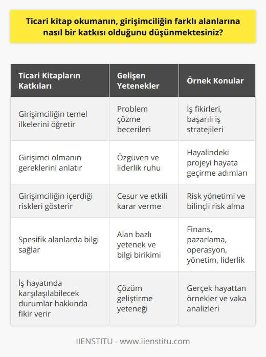Ticari kitap okumak, girişimciliğin farklı alanlarına önemli katkılar sağlar. Girişimciliğin temel ilkelerini, yeni iş fikirlerini, başarılı iş stratejilerini ve iş yönetimi tekniklerini öğretirler. Girişimciliğe ilgi duyan bireyler, ticari kitaplar sayesinde, girişimci olmanın gereklerini ve hayalindeki projeyi hayata geçirmek için neler yapmaları gerektiğini anlama şansına sahip olurlar.  Ticari kitaplar aynı zamanda özgüven ve liderlik ruhu unsurlarını geliştirmekte büyük rol oynar. Girişimciliğin içerdiği riskleri görmek ve bu riskleri bilinçli bir şekilde göze alabilmek, karşılaşılan problemler karşısında cesur ve etkili bir şekilde karar verebilmek ticari kitapların sunduğu değerler arasındadır.   Buna ek olarak, ticari kitaplar girişimciliğin farklı alanlarına da katkı sağlar. Örneğin, finans, pazarlama, operasyon, yönetim ve liderlik gibi daha spesifik konularda bilgi sağlar. Dolayısıyla, girişimci adayları, okudukları ticari kitaplar sayesinde bu alanlarda gereken yetenek ve bilgi birikimine sahip olur ve iş dünyasına daha hazırlıklı bir şekilde giriş yaparlar.   Sistemli bir ticari okuma, bir bireyi girişimciliğin tüm boyutlarına hakim kılar. Ayrıca, okunan kitaplar, girişimciliğin farklı alanlarından örnekler sunarak, bireye iş hayatında karşılaşabileceği durumlar hakkında fikir sahibi olma ve bu durumlara nasıl bir çözüm geliştirileceği konusunda yardımcı olur.   Sonuç olarak, ticari kitaplar, girişimciliğin farklı alanlarına büyük katkılar sağlar. Okuyucuya gerekli bilgi birikimini sağlar, liderlik yeteneklerini, özgüvenini ve problem çözme becerilerini artırır. Girişimcilik yolculuğunda her adımda rehberlik eder ve ilerlemenin anahtarı olur. Girişimci adaylarına, okumak ve   k için zaman ayırmalarını, bu yolu daha bilinçli ve başarılı bir şekilde yürümelerine yardımcı olacak ticari kitaplara yönelmelerini öneririz.