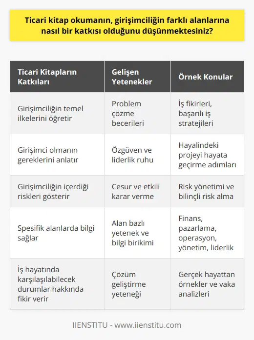 Ticari kitap okumak, girişimciliğin farklı alanlarına önemli katkılar sağlar. Girişimciliğin temel ilkelerini, yeni iş fikirlerini, başarılı iş stratejilerini ve iş yönetimi tekniklerini öğretirler. Girişimciliğe ilgi duyan bireyler, ticari kitaplar sayesinde, girişimci olmanın gereklerini ve hayalindeki projeyi hayata geçirmek için neler yapmaları gerektiğini anlama şansına sahip olurlar. Ticari kitaplar aynı zamanda özgüven ve liderlik ruhu unsurlarını geliştirmekte büyük rol oynar. Girişimciliğin içerdiği riskleri görmek ve bu riskleri bilinçli bir şekilde göze alabilmek, karşılaşılan problemler karşısında cesur ve etkili bir şekilde karar verebilmek ticari kitapların sunduğu değerler arasındadır. Buna ek olarak, ticari kitaplar girişimciliğin farklı alanlarına da katkı sağlar. Örneğin, finans, pazarlama, operasyon, yönetim ve liderlik gibi daha spesifik konularda bilgi sağlar. Dolayısıyla, girişimci adayları, okudukları ticari kitaplar sayesinde bu alanlarda gereken yetenek ve bilgi birikimine sahip olur ve iş dünyasına daha hazırlıklı bir şekilde giriş yaparlar. Sistemli bir ticari okuma, bir bireyi girişimciliğin tüm boyutlarına hakim kılar. Ayrıca, okunan kitaplar, girişimciliğin farklı alanlarından örnekler sunarak, bireye iş hayatında karşılaşabileceği durumlar hakkında fikir sahibi olma ve bu durumlara nasıl bir çözüm geliştirileceği konusunda yardımcı olur. Sonuç olarak, ticari kitaplar, girişimciliğin farklı alanlarına büyük katkılar sağlar. Okuyucuya gerekli bilgi birikimini sağlar, liderlik yeteneklerini, özgüvenini ve problem çözme becerilerini artırır. Girişimcilik yolculuğunda her adımda rehberlik eder ve ilerlemenin anahtarı olur. Girişimci adaylarına, okumak ve k için zaman ayırmalarını, bu yolu daha bilinçli ve başarılı bir şekilde yürümelerine yardımcı olacak ticari kitaplara yönelmelerini öneririz.
