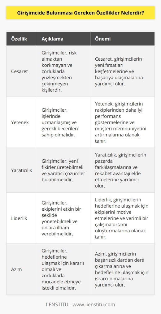 Girişimciler, cesaretli, yetenekli, risk almayı göze alan, kendine güvenen, yeni ve yaratıcı fikirler üreten kişilerdir. Aynı zamanda lider ruhlu ve başarma azmine sahip olmalıdır. Hayallerindeki hedefe ulaşmak için çok çalışıp, risk alırlar.