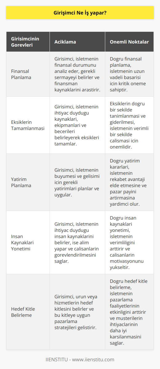 Girişimci yapacağı işle ilgili olarak finanse durumunu ayarlar ve işle ilgili eksikleri tamamlar. Yapacağı işle ilgili olarak yatırımlarını planlar. Hangi işte kimi nasıl görevlendireceğine karar verir, hedef kitle oluşturur.