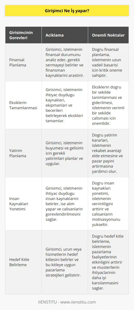 Girişimci yapacağı işle ilgili olarak finanse durumunu ayarlar ve işle ilgili eksikleri tamamlar. Yapacağı işle ilgili olarak yatırımlarını planlar. Hangi işte kimi nasıl görevlendireceğine karar verir, hedef kitle oluşturur.