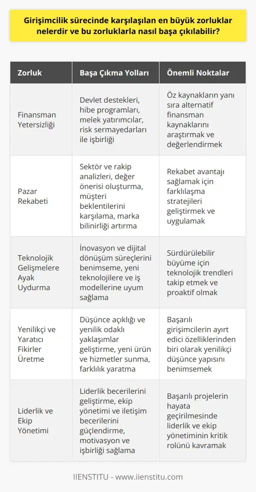 Girişimcilik Sürecinde Karşılaşılan Zorluklar ve Başa Çıkma Yolları  Girişimcilik sürecinde karşılaşılan en büyük zorluklar arasında finansman yetersizliği, pazar rekabeti, teknolojik gelişmelere ayak uydurabilme, yenilikçi ve yaratıcı fikirler üretebilme ve   ne sahip olma gibi konular yer alır. Bu zorluklarla başa çıkabilme yolları ise doğru strateji geliştirme, bilgi ve deneyim sahibi olarak yeteneklerini ve birikimlerini kullanma, hayalindeki projelerini hayata geçirebilme amacı güderek, mentorlardan veya tecrübeli girişimcilerden destek alarak kararlı bir başarı azmi ile hareket etmek olarak sıralanabilir.  Finansman Yetersizliği ve Başa Çıkma Yolları  Girişimcilik sürecinde finansman yetersizliği, iş kurma ve projelerin hayata geçirilmesi aşamasında en önemli engellerden biridir. Bu sorunun çözümünde girişimciler, devlet destekleri ve hibe programlarından yararlanmaya çalışmalı, kendi öz kaynaklarına ek olarak melek yatırımcılar veya risk sermayedarları ile işbirliği yaparak finansal kaynak bulmayı amaçlamalıdır.  Pazar Rekabeti ve Başa Çıkma Yolları  Girişimcilerin karşılaştığı bir diğer zorluk ise pazar rekabetidir. Bu alanda başarılı olabilmek için girişimcilerin, sektör ve rakip analizleri yaparak güçlü ve zayıf yönlerini belirlemesi, değer önerisi ve fark yaratan özellikleri ile müşteri beklentilerini karşılamalı ve marka bilinirliği oluşturarak pazar paylarını artırmayı hedeflemesi gerekmektedir.  Teknolojik Gelişmelere Ayak Uydurma  Günümüzde hızla ilerleyen teknolojik gelişmelere ayak uydurabilme yeteneği, girişimciler için önemli bir başarı faktörüdür. İnovasyon ve dijital dönüşüm süreçlerini benimseyen, yeni teknolojilere ve iş modellerine uyum sağlayan girişimciler, sürdürülebilir büyüme ve rekabet avantajı sağlayarak bu zorlukların üstesinden gelebilirler.  Yenilikçi ve Yaratıcı Fikirler  Başarılı girişimciler, yenilikçi ve yaratıcı fikirler üretme becerisi ile öne çıkarlar. Bu bağlamda, girişimcilerin düşünce açıklığı ve yenilik odaklı yaklaşımlar geliştirmesi, yeni ürün ve hizmetler sunarak farkındalık yaratması ve diğer girişimlerden sıyrılarak başarıya ulaşması önemlidir.    Girişimciliğin temel özelliklerinden biri de liderlik yeteneğidir. Bu beceriye sahip girişimciler,   la birlikte, ekip yönetimi ve iletişim becerileri ile motivasyon ve işbirliği sağlayarak, projelerin başarıya ulaşmasını önemli ölçüde etkilerler.  Sonuç olarak, girişimcilik sürecinde karşılaşılan zorluklarla başa çıkmak, doğru stratejiler geliştirerek, bilgi ve deneyime dayalı kararlar alarak ve azimle hareket eden girişimciler için mümkündür. Bu sayede, girişimci hayallerini gerçekleştiren   ne yeni örnekler eklenmeye devam edecektir.