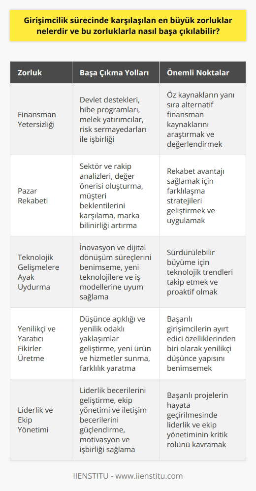 Girişimcilik Sürecinde Karşılaşılan Zorluklar ve Başa Çıkma Yolları Girişimcilik sürecinde karşılaşılan en büyük zorluklar arasında finansman yetersizliği, pazar rekabeti, teknolojik gelişmelere ayak uydurabilme, yenilikçi ve yaratıcı fikirler üretebilme ve ne sahip olma gibi konular yer alır. Bu zorluklarla başa çıkabilme yolları ise doğru strateji geliştirme, bilgi ve deneyim sahibi olarak yeteneklerini ve birikimlerini kullanma, hayalindeki projelerini hayata geçirebilme amacı güderek, mentorlardan veya tecrübeli girişimcilerden destek alarak kararlı bir başarı azmi ile hareket etmek olarak sıralanabilir. Finansman Yetersizliği ve Başa Çıkma Yolları Girişimcilik sürecinde finansman yetersizliği, iş kurma ve projelerin hayata geçirilmesi aşamasında en önemli engellerden biridir. Bu sorunun çözümünde girişimciler, devlet destekleri ve hibe programlarından yararlanmaya çalışmalı, kendi öz kaynaklarına ek olarak melek yatırımcılar veya risk sermayedarları ile işbirliği yaparak finansal kaynak bulmayı amaçlamalıdır. Pazar Rekabeti ve Başa Çıkma Yolları Girişimcilerin karşılaştığı bir diğer zorluk ise pazar rekabetidir. Bu alanda başarılı olabilmek için girişimcilerin, sektör ve rakip analizleri yaparak güçlü ve zayıf yönlerini belirlemesi, değer önerisi ve fark yaratan özellikleri ile müşteri beklentilerini karşılamalı ve marka bilinirliği oluşturarak pazar paylarını artırmayı hedeflemesi gerekmektedir. Teknolojik Gelişmelere Ayak Uydurma Günümüzde hızla ilerleyen teknolojik gelişmelere ayak uydurabilme yeteneği, girişimciler için önemli bir başarı faktörüdür. İnovasyon ve dijital dönüşüm süreçlerini benimseyen, yeni teknolojilere ve iş modellerine uyum sağlayan girişimciler, sürdürülebilir büyüme ve rekabet avantajı sağlayarak bu zorlukların üstesinden gelebilirler. Yenilikçi ve Yaratıcı Fikirler Başarılı girişimciler, yenilikçi ve yaratıcı fikirler üretme becerisi ile öne çıkarlar. Bu bağlamda, girişimcilerin düşünce açıklığı ve yenilik odaklı yaklaşımlar geliştirmesi, yeni ürün ve hizmetler sunarak farkındalık yaratması ve diğer girişimlerden sıyrılarak başarıya ulaşması önemlidir. Girişimciliğin temel özelliklerinden biri de liderlik yeteneğidir. Bu beceriye sahip girişimciler, la birlikte, ekip yönetimi ve iletişim becerileri ile motivasyon ve işbirliği sağlayarak, projelerin başarıya ulaşmasını önemli ölçüde etkilerler. Sonuç olarak, girişimcilik sürecinde karşılaşılan zorluklarla başa çıkmak, doğru stratejiler geliştirerek, bilgi ve deneyime dayalı kararlar alarak ve azimle hareket eden girişimciler için mümkündür. Bu sayede, girişimci hayallerini gerçekleştiren ne yeni örnekler eklenmeye devam edecektir.