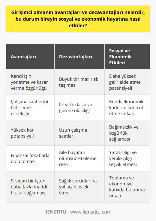 Girişimcilik bireyin sosyal ve ekonomik yaşamı üzerinde büyük bir etkiye sahiptir ve hem avantajlar hem de dezavantajlar getirir. Girişimcinin en büyük avantajı, kendi işini yönetme ve karar verme özgürlüğüne sahip olmasıdır. Bu, çalışma saatlerini, işin yürütülme şeklini ve işe yön verme yeteneğini belirlerken büyük bir özgürlük sağlar. Ayrıca, girişimcilik genellikle finansal fırsatlarla doludur. Kâr yüksek olabilir ve bu genellikle girişimcilere sıradan bir işten daha fazla maddi huzur sağlar.   Bununla birlikte, girişimcilik dezavantajları da içerir. Girişimcilik genellikle büyük bir mali risk taşır. İşletmeler genellikle ilk birkaç yıl zarar görür ve bazıları hiç kâr etmeyebilir. Bu baskı, özellikle aileleri olan girişimciler için büyük bir strestir. Ayrıca, girişimciler genellikle işlerini yönetirken çok fazla saat harcarlar. Bu da   larını ve hatta sağlıklarını olumsuz etkileyebilir.   Ekonomik açıdan, girişimcilik kendi işinizi kurma ve yönetme kapasitesi sağlar. Bu, daha yüksek gelir elde etme ve kendi ekonomik kaderinizi kontrol etme potansiyeli demektir. Sosyal açıdan, girişimcilik bağımsızlık ve özgürlük sağlar. Ancak bu genellikle uzun çalışma saatleri ve aşırı stres getirebilir, bu da kişinin ını ve genel yaşam kalitesini etkileyebilir.   Sonuç olarak, girişimcilik, hem sosyal hem de ekonomik açıdan önemli avantajlar ve dezavantajlar sunar. Bir bireyin bu yolu seçip seçmemesi, kendi hedeflerine, beceri setine ve tolerans seviyelerine bağlıdır. Ancak, işletme sahibi olmanın zorluklarına rağmen, birçok girişimci onun getirdiği özgürlük, yaratıcılık ve maddi ödül nedeniyle bu yolu seçer.