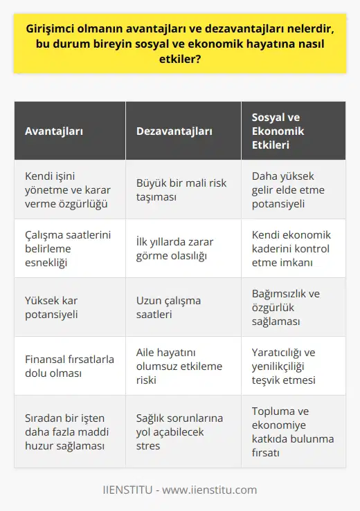Girişimcilik bireyin sosyal ve ekonomik yaşamı üzerinde büyük bir etkiye sahiptir ve hem avantajlar hem de dezavantajlar getirir. Girişimcinin en büyük avantajı, kendi işini yönetme ve karar verme özgürlüğüne sahip olmasıdır. Bu, çalışma saatlerini, işin yürütülme şeklini ve işe yön verme yeteneğini belirlerken büyük bir özgürlük sağlar. Ayrıca, girişimcilik genellikle finansal fırsatlarla doludur. Kâr yüksek olabilir ve bu genellikle girişimcilere sıradan bir işten daha fazla maddi huzur sağlar. Bununla birlikte, girişimcilik dezavantajları da içerir. Girişimcilik genellikle büyük bir mali risk taşır. İşletmeler genellikle ilk birkaç yıl zarar görür ve bazıları hiç kâr etmeyebilir. Bu baskı, özellikle aileleri olan girişimciler için büyük bir strestir. Ayrıca, girişimciler genellikle işlerini yönetirken çok fazla saat harcarlar. Bu da larını ve hatta sağlıklarını olumsuz etkileyebilir. Ekonomik açıdan, girişimcilik kendi işinizi kurma ve yönetme kapasitesi sağlar. Bu, daha yüksek gelir elde etme ve kendi ekonomik kaderinizi kontrol etme potansiyeli demektir. Sosyal açıdan, girişimcilik bağımsızlık ve özgürlük sağlar. Ancak bu genellikle uzun çalışma saatleri ve aşırı stres getirebilir, bu da kişinin ını ve genel yaşam kalitesini etkileyebilir. Sonuç olarak, girişimcilik, hem sosyal hem de ekonomik açıdan önemli avantajlar ve dezavantajlar sunar. Bir bireyin bu yolu seçip seçmemesi, kendi hedeflerine, beceri setine ve tolerans seviyelerine bağlıdır. Ancak, işletme sahibi olmanın zorluklarına rağmen, birçok girişimci onun getirdiği özgürlük, yaratıcılık ve maddi ödül nedeniyle bu yolu seçer.