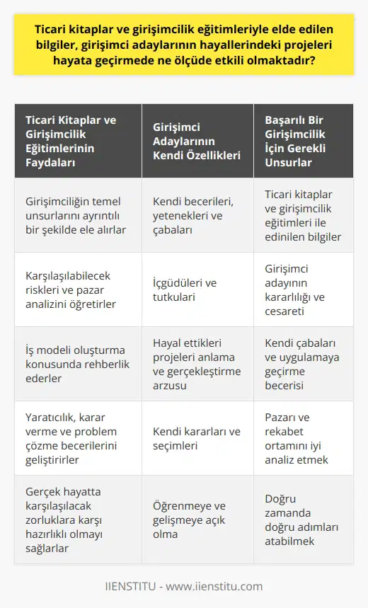 Ticari kitaplar ve girişimcilik eğitimleri, girişimci adaylarının bilgi birikimleri ve iş dünyasına dair bakış açılarına geniş perspektifler katmaktadır. Bu kitaplar ve eğitimler, girişimciliğin karşılaşılabilecek riskleri, pazar analizi, iş modeli oluşturma gibi temel unsurlarını ayrıntılı bir şekilde ele alır. Ayrıca, girişimcilerin yaratıcılıklarını,    yeteneklerini ve karar verme becerilerini artırmada da önemli bir rol oynar. Dolayısıyla, girişimci adaylarına gerçek hayatta karşılaşacakları zorluklara karşı hazırlıklı olma ve başarılı bir iş modeli oluşturma konusunda yardımcı olurlar.   Ticari kitaplar ve girişimcilik eğitimleri, girişimci adaylarının hayatta geçirmeyi hayal ettikleri projeleri anlama ve gerçekleştirmekte önemli bir etkiye sahiptir. Ancak, bu bilgilerin uygulamaya dökülmesi adayların kendi beceri, yetenek ve çabalarına bağlıdır. Bu tarz bir eğitim ve bilgi birikimi ne kadar çok olursa olsun, girişimci adaylarının kendi içgüdüleri, tutkuları ve çabaları olmazsa başarılı bir girişimcilik yolculuğu olmaz.   Sonuç olarak, ticari kitaplar ve girişimcilik eğitimleri, girişimci adaylarının hayal ettikleri projeleri hayata geçirme sürecini şekillendirme konusunda önemli bir yardımcı kaynak olmasına karşın, asıl belirleyici unsurlar adayların kendi kararlılık, cesaret ve çabalardır. Yani, ticari kitaplar ve girişimcilik eğitimleri ne kadar etkili olabilir sorusunun yanıtı büyük ölçüde girişimci adaylarının kendilerine bağlıdır.
