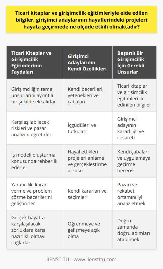 Ticari kitaplar ve girişimcilik eğitimleri, girişimci adaylarının bilgi birikimleri ve iş dünyasına dair bakış açılarına geniş perspektifler katmaktadır. Bu kitaplar ve eğitimler, girişimciliğin karşılaşılabilecek riskleri, pazar analizi, iş modeli oluşturma gibi temel unsurlarını ayrıntılı bir şekilde ele alır. Ayrıca, girişimcilerin yaratıcılıklarını, yeteneklerini ve karar verme becerilerini artırmada da önemli bir rol oynar. Dolayısıyla, girişimci adaylarına gerçek hayatta karşılaşacakları zorluklara karşı hazırlıklı olma ve başarılı bir iş modeli oluşturma konusunda yardımcı olurlar. Ticari kitaplar ve girişimcilik eğitimleri, girişimci adaylarının hayatta geçirmeyi hayal ettikleri projeleri anlama ve gerçekleştirmekte önemli bir etkiye sahiptir. Ancak, bu bilgilerin uygulamaya dökülmesi adayların kendi beceri, yetenek ve çabalarına bağlıdır. Bu tarz bir eğitim ve bilgi birikimi ne kadar çok olursa olsun, girişimci adaylarının kendi içgüdüleri, tutkuları ve çabaları olmazsa başarılı bir girişimcilik yolculuğu olmaz. Sonuç olarak, ticari kitaplar ve girişimcilik eğitimleri, girişimci adaylarının hayal ettikleri projeleri hayata geçirme sürecini şekillendirme konusunda önemli bir yardımcı kaynak olmasına karşın, asıl belirleyici unsurlar adayların kendi kararlılık, cesaret ve çabalardır. Yani, ticari kitaplar ve girişimcilik eğitimleri ne kadar etkili olabilir sorusunun yanıtı büyük ölçüde girişimci adaylarının kendilerine bağlıdır.