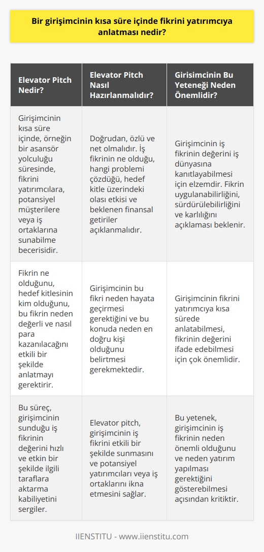 Girişimcinin Fikrini Yatırımcıya Anlatması  Girişimcinin kısa süre içinde fikrini yatırımcıya anlatması, elevator pitch olarak adlandırılır. Bu terim, girişimcinin azami birkaç dakikada, örneğin bir asansör yolculuğu süresinde, fikrini, projeyi veya ürünü yatırımcılara, potansiyel müşterilere veya iş ortaklarına sunabilme becerisini ifade eder. Fikrin ne olduğunu, hedef kitlesinin kim olduğunu, bu fikrin neden değerli ve nasıl para kazanılacağını etkili bir şekilde anlatmayı gerektirir. Bu süreç, girişimcinin sunduğu iş fikrinin değerini hızlı ve etkin bir şekilde ilgili taraflara aktarma kabiliyetini sergiler.  Girişimcinin Bu Yeteneği Nasıl Kazanması Gerekir?  Bu yetenek, bir girişimcinin iş fikrinin değerini iş dünyasına kanıtlayabilmesi için elzemdir. Girişimcinin kısa ve öz bir sunum yaparken, iş fikrinin başarılı olmasının gerekçelerini ve beklenen getirilerini açıklaması gereklidir. Ayrıca, girişimcinin fikrin uygulanabilirliğini, sürdürülebilirliğini ve karlılığını açıklaması da beklenir.  Elevator Pitch Nasıl Hazırlanmalıdır?  Elevator pitch, doğrudan, özlü ve net olmalıdır. İlk olarak, iş fikrinin ne olduğunu ve hangi problemi çözdüğünü açıklanmalıdır. Daha sonra, hedef kitle üzerindeki olası etkisi ve beklenen finansal getiriler anlatılmalıdır. Son olarak, girişimcinin bu fikri neden hayata geçirmesi gerektiğini ve bu konuda neden en doğru kişi olduğunu belirtmesi gerekmektedir.  Sonuç olarak, bir girişimcinin fikrini yatırımcıya kısa sürede anlatabilmesi, fikrinin değerini ifade edebilmesi ve bu fikrin yatırımcılar, müşteriler veya iş ortakları için neden önemli olduğunu gösterebilmesi için çok önemlidir.