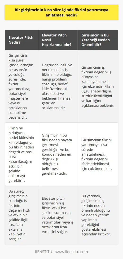 Girişimcinin Fikrini Yatırımcıya Anlatması Girişimcinin kısa süre içinde fikrini yatırımcıya anlatması, elevator pitch olarak adlandırılır. Bu terim, girişimcinin azami birkaç dakikada, örneğin bir asansör yolculuğu süresinde, fikrini, projeyi veya ürünü yatırımcılara, potansiyel müşterilere veya iş ortaklarına sunabilme becerisini ifade eder. Fikrin ne olduğunu, hedef kitlesinin kim olduğunu, bu fikrin neden değerli ve nasıl para kazanılacağını etkili bir şekilde anlatmayı gerektirir. Bu süreç, girişimcinin sunduğu iş fikrinin değerini hızlı ve etkin bir şekilde ilgili taraflara aktarma kabiliyetini sergiler. Girişimcinin Bu Yeteneği Nasıl Kazanması Gerekir? Bu yetenek, bir girişimcinin iş fikrinin değerini iş dünyasına kanıtlayabilmesi için elzemdir. Girişimcinin kısa ve öz bir sunum yaparken, iş fikrinin başarılı olmasının gerekçelerini ve beklenen getirilerini açıklaması gereklidir. Ayrıca, girişimcinin fikrin uygulanabilirliğini, sürdürülebilirliğini ve karlılığını açıklaması da beklenir. Elevator Pitch Nasıl Hazırlanmalıdır? Elevator pitch, doğrudan, özlü ve net olmalıdır. İlk olarak, iş fikrinin ne olduğunu ve hangi problemi çözdüğünü açıklanmalıdır. Daha sonra, hedef kitle üzerindeki olası etkisi ve beklenen finansal getiriler anlatılmalıdır. Son olarak, girişimcinin bu fikri neden hayata geçirmesi gerektiğini ve bu konuda neden en doğru kişi olduğunu belirtmesi gerekmektedir. Sonuç olarak, bir girişimcinin fikrini yatırımcıya kısa sürede anlatabilmesi, fikrinin değerini ifade edebilmesi ve bu fikrin yatırımcılar, müşteriler veya iş ortakları için neden önemli olduğunu gösterebilmesi için çok önemlidir.