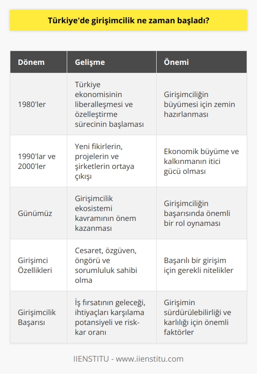 Girişimcilik Kavramının Türkiyeye Gelişi  Türkiyede girişimcilik kavramının ortaya çıkışı genellikle 1980li yıllara dayanır. Bu dönem, Türkiye ekonomisinin hızla liberalleşmeye ve özelleştirmeye başladığı, aynı zamanda devletin sıkı ekonomik kontrolünün hafifletildiği bir dönem olarak kabul edilir. Türkiye ekonomisinin bu dönemde özel sektörün daha fazla rol almasına izin vermesi, girişimciliğin büyümesi için zemin hazırlamıştır.     ve Değeri  Yaratıcı ve   in, projelerin ve şirketlerin ortaya çıkışı Türkiye ekonomisi için büyük değere sahiptir. Her yeni fikir, proje ve atılım, yeni iş sahaları, istihdam olanakları ve kar getirir. Bu bağlamda, girişimcilik ruhunun, ekonomik büyüme ve kalkınmanın itici gücü olduğunu söylemek yanıltıcı olmaz.      Bir girişimcinin bariz özellikleri arasında cesaret, özgüven, öngörü ve sorumluluk sahibi olması bulunur. Girişimciler, duruma göre risk almayı ve bu risklerin sorumluluğunu taşımaya istekli olmalıdır. Bunun yanında, girişimcilik eyleminin başarısı, bir iş fırsatının gelecek vaadinde bulunması, ihtiyaçları karşılama potansiyeli ve alınan riskle orantılı kar getirme olasılığı gibi etkenlere bağlıdır.  Girişimcilik Ekosistemi  Günümüzde girişimcilik ekosistemi kavramı, bölgesel girişimciliğe dair yeni bakış açıları sunar. Bir girişimin başarısı, sadece girişimci özelliklerle sınırlı olmayıp, girişimin yapıldığı coğrafyadaki kişilerin ve kuruluşların desteği ve katılımı ile yakından ilişkilidir. Kuvvetli bir yayılma stratejisinin yanı sıra, girişimcilik ekosistemi sermaye piyasası, müşteri tabanı, ve kurum kültürü gibi ögeleri içerir. Bu ekosistem, girişimciliğin başarısında önemli bir rol oynar ve son dönemde Türkiyede de gittikçe önem kazanmıştır.