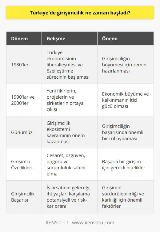 Girişimcilik Kavramının Türkiyeye Gelişi Türkiyede girişimcilik kavramının ortaya çıkışı genellikle 1980li yıllara dayanır. Bu dönem, Türkiye ekonomisinin hızla liberalleşmeye ve özelleştirmeye başladığı, aynı zamanda devletin sıkı ekonomik kontrolünün hafifletildiği bir dönem olarak kabul edilir. Türkiye ekonomisinin bu dönemde özel sektörün daha fazla rol almasına izin vermesi, girişimciliğin büyümesi için zemin hazırlamıştır. ve Değeri Yaratıcı ve in, projelerin ve şirketlerin ortaya çıkışı Türkiye ekonomisi için büyük değere sahiptir. Her yeni fikir, proje ve atılım, yeni iş sahaları, istihdam olanakları ve kar getirir. Bu bağlamda, girişimcilik ruhunun, ekonomik büyüme ve kalkınmanın itici gücü olduğunu söylemek yanıltıcı olmaz. Bir girişimcinin bariz özellikleri arasında cesaret, özgüven, öngörü ve sorumluluk sahibi olması bulunur. Girişimciler, duruma göre risk almayı ve bu risklerin sorumluluğunu taşımaya istekli olmalıdır. Bunun yanında, girişimcilik eyleminin başarısı, bir iş fırsatının gelecek vaadinde bulunması, ihtiyaçları karşılama potansiyeli ve alınan riskle orantılı kar getirme olasılığı gibi etkenlere bağlıdır. Girişimcilik Ekosistemi Günümüzde girişimcilik ekosistemi kavramı, bölgesel girişimciliğe dair yeni bakış açıları sunar. Bir girişimin başarısı, sadece girişimci özelliklerle sınırlı olmayıp, girişimin yapıldığı coğrafyadaki kişilerin ve kuruluşların desteği ve katılımı ile yakından ilişkilidir. Kuvvetli bir yayılma stratejisinin yanı sıra, girişimcilik ekosistemi sermaye piyasası, müşteri tabanı, ve kurum kültürü gibi ögeleri içerir. Bu ekosistem, girişimciliğin başarısında önemli bir rol oynar ve son dönemde Türkiyede de gittikçe önem kazanmıştır.