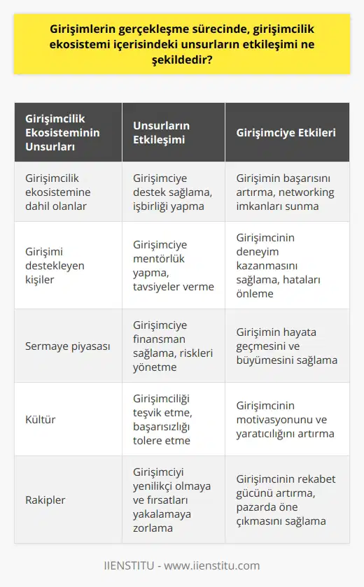 Girişimlerin Gerçekleşme Sürecindeki Etkileşim Girişimlerin gerçekleşme sürecinde, içinde bulundukları girişimcilik ekosistemi etkileşimi oldukça önemlidir. Ekosistem, birlikte çalışan ayrı ögelerden oluşur ve girişimin başarısına büyük etkisi vardır. Girişimcilik ekosistemi, bölgesel girişimcilik adı verilen geniş bir alanı kapsar. Bu alan, çeşitli unsur ve etmenlerin işbirliği ve etkileşimi ile girişimin başarısını ya da başarısızlığını söz konusu eder. Ögelerin Etkileşimi Girişimcilik ekosistemi, geniş bir çeşitlilik gösterir ve ögeler arasındaki etkileşim oldukça önemlidir. Bu ögeler arasında girişimcilik ekosistemine dahil olanlar, girişimi destekleyen kişiler, sermaye piyasası ve kültür sayılabilir. Bu ögeler birlikte girişimcinin işini başarılı kılmak için çaba gösterir. Örneğin, sermaye piyasası girişimciye gerekli olan finansmanı sağlar, aynı zamanda riskleri yönetmek ve girişimi güvence altına almak için gerekli olan yapıları oluşturur. Sonuç Olarak Girişimlerin gerçekleşme sürecinde girişimcilik ekosistemi içerisindeki unsurların etkileşimi, başarının önemli bir parçasıdır. Girişimci başarılı olmak için bu ekosistemin iyi bir anlayışına sahip olmalı ve etkileşimlerden en iyi şekilde yararlanmalıdır. Bu nedenle, girişimcilerin, kendi başarılarını etkileyebilecek olan bu etmenler hakkında bilgi sahibi olmaları gerekmektedir. Girişimci, rakiplerinin yapmadığı bir şeyi yapmak veya onları daha hızlı veya daha az maliyetle gerçekleştirmek için fırsatlar yaratmalıdır. Bu da girişimcinin, ekosisteminin dinamiklerini anlamasını ve uygulamasını gerektirir.
