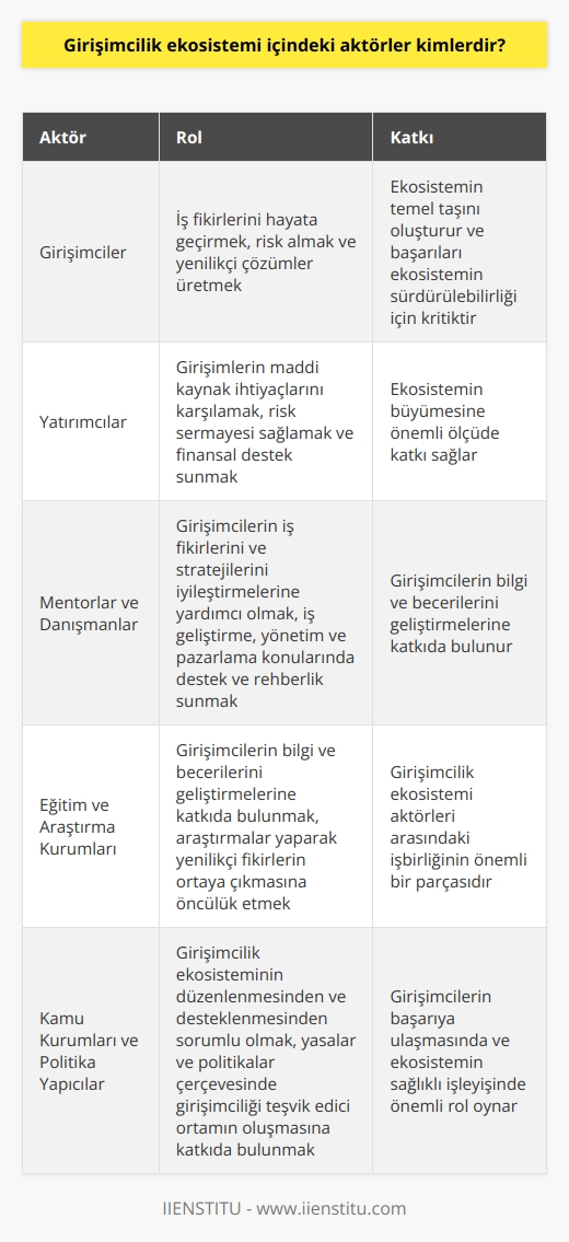Girişimcilik Ekosistemi Aktörleri  Girişimcilik ekosistemi, iş fikirlerini gerçeğe dönüştürme sürecinde farklı rolleri ve fonksiyonları olan bir dizi aktörü içerir. Bu aktörler, girişimcilerin başarılı olmalarına ve ekosistemin sağlıklı bir şekilde büyümesine katkı sağlarlar. Girişimcilik ekosistemi içindeki başlıca aktörler şunlardır:  Girişimciler: İş fikirlerini hayata geçiren, risk alan ve yenilikçi çözümler üreten kişilerdir. Ekosistemin temel taşını oluştururlar ve başarıları ekosistemin sürdürülebilirliği için kritiktir.  Yatırımcılar: Girişimlerin maddi kaynak ihtiyaçlarını karşılayan, risk sermayesi sağlayan ve finansal destek sunan aktörlerdir. Yatırımcılar, ekosistemin büyümesine önemli ölçüde katkı sağlarlar.  Mentorlar ve Danışmanlar: Girişimcilerin iş fikirlerini ve stratejilerini iyileştirmelerine yardımcı olan tecrübeli profesyonellerdir. İş geliştirme, yönetim ve pazarlama konularında destek ve rehberlik sunarlar.  Eğitim ve Araştırma Kurumları: Girişimcilerin bilgi ve becerilerini geliştirmelerine katkıda bulunan, araştırmalar yaparak yenilikçi fikirlerin ortaya çıkmasına öncülük eden kuruluşlardır. Ayrıca, girişimcilik ekosistemi aktörleri arasındaki işbirliğinin önemli bir parçasıdır.  İncübatörler ve Hızlandırıcı Programlar: Girişimcilerin işlerini hızlı bir şekilde büyütmelerine ve başarıya ulaşmalarına yardımcı olan destek programlarıdır. İş geliştirme, eğitim, mentorluk ve finansman gibi hizmetler sunarlar.  Kamu Kurumları ve Politika Yapıcılar: Girişimcilik ekosisteminin düzenlemesinden ve desteklenmesinden sorumlu olan, yasalar ve politikalar çerçevesinde girişimciliği teşvik edici ortamın oluşmasına katkıda bulunan aktörlerdir.  Sivil Toplum Kuruluşları ve İşbirliği Ağları: Girişimcilik ekosistemini destekleyen ve geliştiren, aktörler arasında işbirliği ve paylaşımı sağlayan, projeler ve etkinlikler düzenleyen organizasyonlardır.  Sonuç olarak, girişimcilik ekosistemi içindeki aktörler, girişimcilerin başarıya ulaşmasında ve ekosistemin sağlıklı işleyişinde önemli rol oynar. İşbirliği ve uyum içerisinde çalışarak, girişimcilerin yenilikçi ve sürdürülebilir iş modelleri geliştirerek başarılı olmasına katkı sağlarlar.