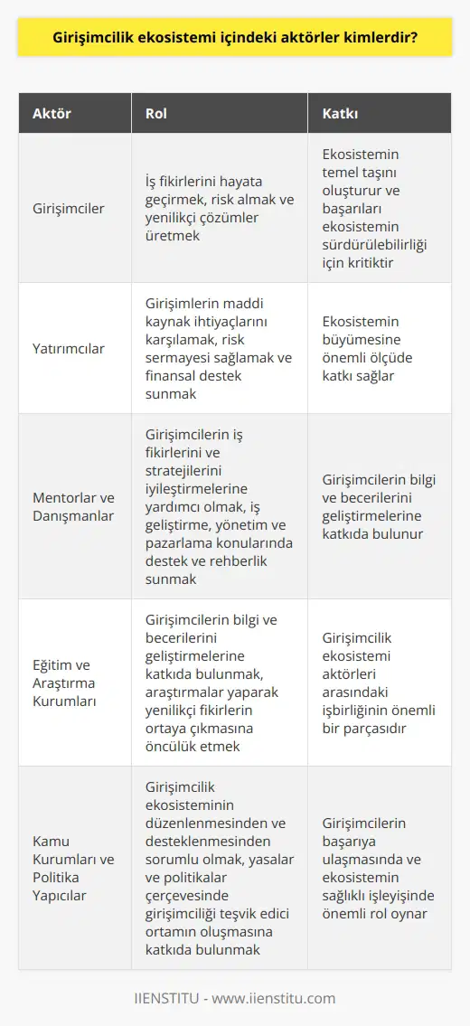 Girişimcilik Ekosistemi Aktörleri Girişimcilik ekosistemi, iş fikirlerini gerçeğe dönüştürme sürecinde farklı rolleri ve fonksiyonları olan bir dizi aktörü içerir. Bu aktörler, girişimcilerin başarılı olmalarına ve ekosistemin sağlıklı bir şekilde büyümesine katkı sağlarlar. Girişimcilik ekosistemi içindeki başlıca aktörler şunlardır: Girişimciler: İş fikirlerini hayata geçiren, risk alan ve yenilikçi çözümler üreten kişilerdir. Ekosistemin temel taşını oluştururlar ve başarıları ekosistemin sürdürülebilirliği için kritiktir. Yatırımcılar: Girişimlerin maddi kaynak ihtiyaçlarını karşılayan, risk sermayesi sağlayan ve finansal destek sunan aktörlerdir. Yatırımcılar, ekosistemin büyümesine önemli ölçüde katkı sağlarlar. Mentorlar ve Danışmanlar: Girişimcilerin iş fikirlerini ve stratejilerini iyileştirmelerine yardımcı olan tecrübeli profesyonellerdir. İş geliştirme, yönetim ve pazarlama konularında destek ve rehberlik sunarlar. Eğitim ve Araştırma Kurumları: Girişimcilerin bilgi ve becerilerini geliştirmelerine katkıda bulunan, araştırmalar yaparak yenilikçi fikirlerin ortaya çıkmasına öncülük eden kuruluşlardır. Ayrıca, girişimcilik ekosistemi aktörleri arasındaki işbirliğinin önemli bir parçasıdır. İncübatörler ve Hızlandırıcı Programlar: Girişimcilerin işlerini hızlı bir şekilde büyütmelerine ve başarıya ulaşmalarına yardımcı olan destek programlarıdır. İş geliştirme, eğitim, mentorluk ve finansman gibi hizmetler sunarlar. Kamu Kurumları ve Politika Yapıcılar: Girişimcilik ekosisteminin düzenlemesinden ve desteklenmesinden sorumlu olan, yasalar ve politikalar çerçevesinde girişimciliği teşvik edici ortamın oluşmasına katkıda bulunan aktörlerdir. Sivil Toplum Kuruluşları ve İşbirliği Ağları: Girişimcilik ekosistemini destekleyen ve geliştiren, aktörler arasında işbirliği ve paylaşımı sağlayan, projeler ve etkinlikler düzenleyen organizasyonlardır. Sonuç olarak, girişimcilik ekosistemi içindeki aktörler, girişimcilerin başarıya ulaşmasında ve ekosistemin sağlıklı işleyişinde önemli rol oynar. İşbirliği ve uyum içerisinde çalışarak, girişimcilerin yenilikçi ve sürdürülebilir iş modelleri geliştirerek başarılı olmasına katkı sağlarlar.