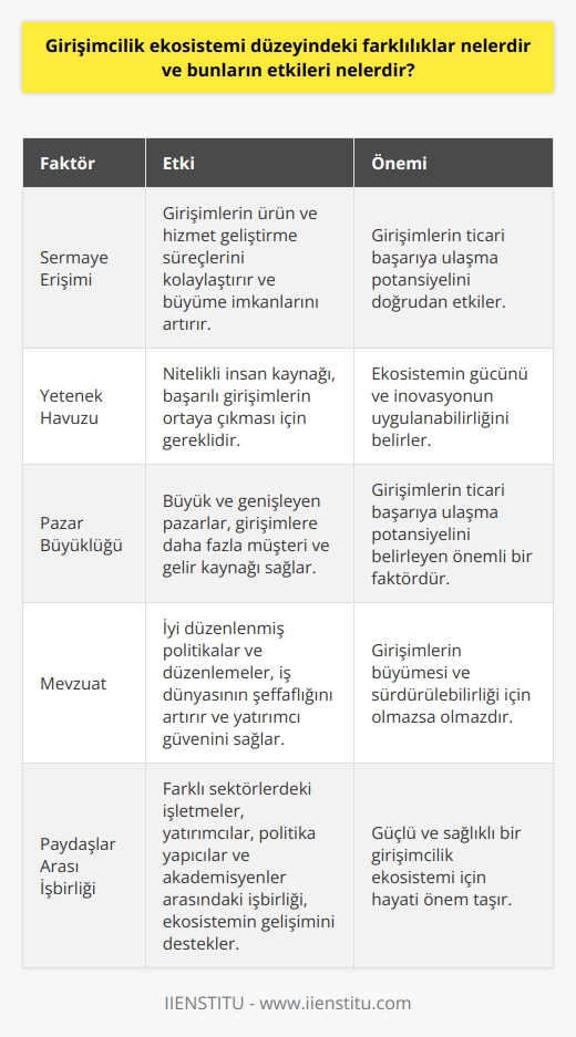 Girişimcilik Ekosistemi Farklılıkları  Girişimcilik ekosistemi, farklı sektörlerdeki işletmeler, yatırımcılar, politika yapıcılar ve akademisyenler tarafından desteklenen bir yapıdır. Girişimcilik ekosistemi düzeyindeki farklılıklar, sermaye erişimi, yetenek havuzu, pazar büyüklüğü ve mevzuat gibi faktörlere bağlı olarak ortaya çıkmaktadır.  Sermaye Erişimi  Ekosistemde sermaye erişiminin varlığı veya eksikliği, girişimlerin ticari başarıya ulaşma potansiyelini doğrudan etkiler. Yatırımcıların girişimlere sağlayacağı finansal destek, işletmelerin ürün ve hizmet geliştirme süreçlerini kolaylaştırır ve büyüme imkanlarını artırır.  Yetenek Havuzu  Bir girişimcilik ekosisteminin gücü, başarılı girişimlerin ortaya çıkması için gerekli olan nitelikli insan kaynağına direk bağlıdır. Eğitim ve işgücü politikaları, ekosistemin yetenek havuzunu ve   nin uygulanabilirliğini etkileyebilir.  Pazar Büyüklüğü  Girişimlerin hedef pazar büyüklüğü, ekosistemin ticari başarıya ulaşma potansiyelini belirleyen önemli bir faktördür. Büyük ve genişleyen pazarlar, girişimlere daha fazla müşteri ve gelir kaynağı sağlar, paydaşlar arası işbirliğini ve inovasyonu destekler.  Mevzuat  Girişimcilik ekosisteminde mevzuatın önemi, girişimlerin büyümesi ve sürdürülebilirliği için olmazsa olmazdır. İyi düzenlenmiş politikalar ve düzenlemeler, iş dünyasının şeffaflığını artırır, yatırımcı güvenini sağlar, ve girişimlerin ticari başarısına önemli katkılar sağlar.  Sonuç  Girişimcilik ekosistemi düzeyindeki farklılıkların etkileri, girişimlerin başarıya ulaşması ve ekosistemin sürdürülebilirliği açısından büyük önem taşır. Sermaye erişimi, yetenek havuzu, pazar büyüklüğü ve mevzuat gibi faktörlerin optimize edilmesi, güçlü ve sağlıklı bir girişimcilik ekosistemi için hayati öneme sahiptir.