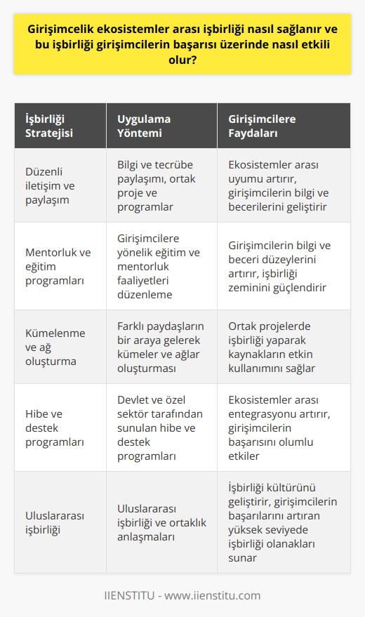 Girişimsel İşbirliğinin Önemi  Girişimcilik ekosistemler arası işbirliği, girişimcilerin başarısı üzerinde önemli ölçüde etkili olabilir. Bu işbirliğini sağlamak için bir dizi strateji ve yöntem kullanılabilir.   İşbirliği Süreçleri  Öncelikle, ekosistemler arasında düzenli iletişim ve paylaşım sağlamak önemlidir. Bunu, bilgi ve tecrübe paylaşımı, ortak proje ve programlar ile desteklemek faydalı olacaktır. Ayrıca, işbirliği süreçlerine yönelik politikalar geliştirip, uygulatearak ekosistemlerin birbirleriyle uyumlu hale getirilmesi sağlanmalıdır.  Mentorluk ve Eğitim Programları  Girişimcilerin başarısı üzerinde pozitif bir etki yaratmak için, mentorluk ve eğitim programları düzenlemekte fayda vardır. Bu tür programlar, girişimcilerin bilgi ve beceri düzeylerini artırmalarına ve ekosistemler arası işbirliği zeminini güçlendirmeye yardımcı olacaktır.  Kümelenme ve Ağ Oluşturma  Girişimcilik ekosistemlerinin farklı paydaşlarının (girişimciler, yatırımcılar, danışmanlar vb.) bir araya gelerek kümelenmeler ve ağlar oluşturması işbirliği olanaklarını artırır. Bu sayede, girişimciler ortak projelerde işbirliği yaparak kaynakları en etkin şekilde kullanabilirler.  Hibe ve Destek Programları  Devlet ve özel sektör tarafından sunulan hibe ve destek programları, girişimcilik ekosistemler arası işbirliğini teşvik eder. Bu tür programlara katılan girişimciler, ekosistemlerin birbirleriyle daha fazla entegrasyona olanak tanır ve bu da girişimcilerin başarısını olumlu yönde etkiler.   Uluslararası İşbirliği  Son olarak, uluslararası işbirliği ve ortaklık anlaşmaları, girişimcilik ekosistemlerinin birbirleriyle ilişkilerini geliştirir. Bu anlaşmalar işbirliği kültürünü geliştirerek, girişimcilerin başarılarını artıran yüksek seviyede işbirliği olanakları sunar.   Sonuç olarak, girişimcilik ekosistemler arası işbirliğini sağlamak için yukarıda belirtilen stratejiler ve yöntemler başarılı bir şekilde uygulandığında, girişimcilerin başarısı üzerinde önemli ölçüde olumlu etkiler yaratır. Bu nedenle, ekosistemler arasındaki işbirliği süreçlerine odaklanmak ve uygun politikalar geliştirmek büyük öneme sahiptir.