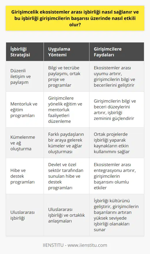 Girişimsel İşbirliğinin Önemi Girişimcilik ekosistemler arası işbirliği, girişimcilerin başarısı üzerinde önemli ölçüde etkili olabilir. Bu işbirliğini sağlamak için bir dizi strateji ve yöntem kullanılabilir. İşbirliği Süreçleri Öncelikle, ekosistemler arasında düzenli iletişim ve paylaşım sağlamak önemlidir. Bunu, bilgi ve tecrübe paylaşımı, ortak proje ve programlar ile desteklemek faydalı olacaktır. Ayrıca, işbirliği süreçlerine yönelik politikalar geliştirip, uygulatearak ekosistemlerin birbirleriyle uyumlu hale getirilmesi sağlanmalıdır. Mentorluk ve Eğitim Programları Girişimcilerin başarısı üzerinde pozitif bir etki yaratmak için, mentorluk ve eğitim programları düzenlemekte fayda vardır. Bu tür programlar, girişimcilerin bilgi ve beceri düzeylerini artırmalarına ve ekosistemler arası işbirliği zeminini güçlendirmeye yardımcı olacaktır. Kümelenme ve Ağ Oluşturma Girişimcilik ekosistemlerinin farklı paydaşlarının (girişimciler, yatırımcılar, danışmanlar vb.) bir araya gelerek kümelenmeler ve ağlar oluşturması işbirliği olanaklarını artırır. Bu sayede, girişimciler ortak projelerde işbirliği yaparak kaynakları en etkin şekilde kullanabilirler. Hibe ve Destek Programları Devlet ve özel sektör tarafından sunulan hibe ve destek programları, girişimcilik ekosistemler arası işbirliğini teşvik eder. Bu tür programlara katılan girişimciler, ekosistemlerin birbirleriyle daha fazla entegrasyona olanak tanır ve bu da girişimcilerin başarısını olumlu yönde etkiler. Uluslararası İşbirliği Son olarak, uluslararası işbirliği ve ortaklık anlaşmaları, girişimcilik ekosistemlerinin birbirleriyle ilişkilerini geliştirir. Bu anlaşmalar işbirliği kültürünü geliştirerek, girişimcilerin başarılarını artıran yüksek seviyede işbirliği olanakları sunar. Sonuç olarak, girişimcilik ekosistemler arası işbirliğini sağlamak için yukarıda belirtilen stratejiler ve yöntemler başarılı bir şekilde uygulandığında, girişimcilerin başarısı üzerinde önemli ölçüde olumlu etkiler yaratır. Bu nedenle, ekosistemler arasındaki işbirliği süreçlerine odaklanmak ve uygun politikalar geliştirmek büyük öneme sahiptir.