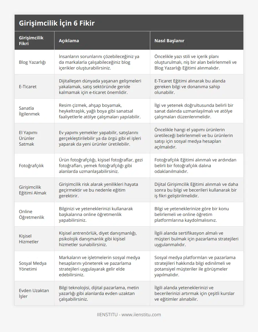 Blog Yazarlığı, İnsanların sorunlarını çözebileceğiniz ya da markalarla çalışabileceğiniz blog içerikler oluşturabilirsiniz, Öncelikle yazı stili ve içerik planı oluşturulmalı, niş bir alan belirlenmeli ve Blog Yazarlığı Eğitimi alınmalıdır, E-Ticaret, Dijitalleşen dünyada yaşanan gelişmeleri yakalamak, satış sektöründe geride kalmamak için e-ticaret önemlidir, E-Ticaret Eğitimi alınarak bu alanda gereken bilgi ve donanıma sahip olunabilir, Sanatla İlgilenmek, Resim çizmek, ahşap boyamak, heykeltraşlık, yağlı boya gibi sanatsal faaliyetlerle atölye çalışmaları yapılabilir, İlgi ve yetenek doğrultusunda belirli bir sanat dalında uzmanlaşılmalı ve atölye çalışmaları düzenlenmelidir, El Yapımı Ürünler Satmak, Ev yapımı yemekler yapabilir, satışlarını gerçekleştirilebilir ya da örgü gibi el işleri yaparak da yeni ürünler üretilebilir, Öncelikle hangi el yapımı ürünlerin üretileceği belirlenmeli ve bu ürünlerin satışı için sosyal medya hesapları açılmalıdır, Fotoğrafçılık, Ürün fotoğrafçılığı, kişisel fotoğraflar, gezi fotoğrafları, yemek fotoğrafçılığı gibi alanlarda uzmanlaşabilirsiniz, Fotoğrafçılık Eğitimi alınmalı ve ardından belirli bir fotoğrafçılık dalına odaklanılmalıdır, Girişimcilik Eğitimi Almak, Girişimcilik risk alarak yenilikleri hayata geçirmektir ve bu nedenle eğitim gerektirir, Dijital Girişimcilik Eğitimi alınmalı ve daha sonra bu bilgi ve becerileri kullanarak bir iş fikri geliştirilmelidir, Online Öğretmenlik, Bilginizi ve yeteneklerinizi kullanarak başkalarına online öğretmenlik yapabilirsiniz, Bilgi ve yeteneklerinize göre bir konu belirlemeli ve online öğretim platformlarına kaydolmalısınız, Kişisel Hizmetler, Kişisel antrenörlük, diyet danışmanlığı, psikolojik danışmanlık gibi kişisel hizmetler sunabilirsiniz, İlgili alanda sertifikasyon almalı ve müşteri bulmak için pazarlama stratejileri uygulanmalıdır, Sosyal Medya Yönetimi, Markaların ve işletmelerin sosyal medya hesaplarını yöneterek ve pazarlama stratejileri uygulayarak gelir elde edebilirsiniz, Sosyal medya platformları ve pazarlama stratejileri hakkında bilgi edinilmeli ve potansiyel müşteriler ile görüşmeler yapılmalıdır, Evden Uzaktan İşler, Bilgi teknolojisi, dijital pazarlama, metin yazarlığı gibi alanlarda evden uzaktan çalışabilirsiniz, İlgili alanda yeteneklerinizi ve becerilerinizi artırmak için çeşitli kurslar ve eğitimler alınabilir