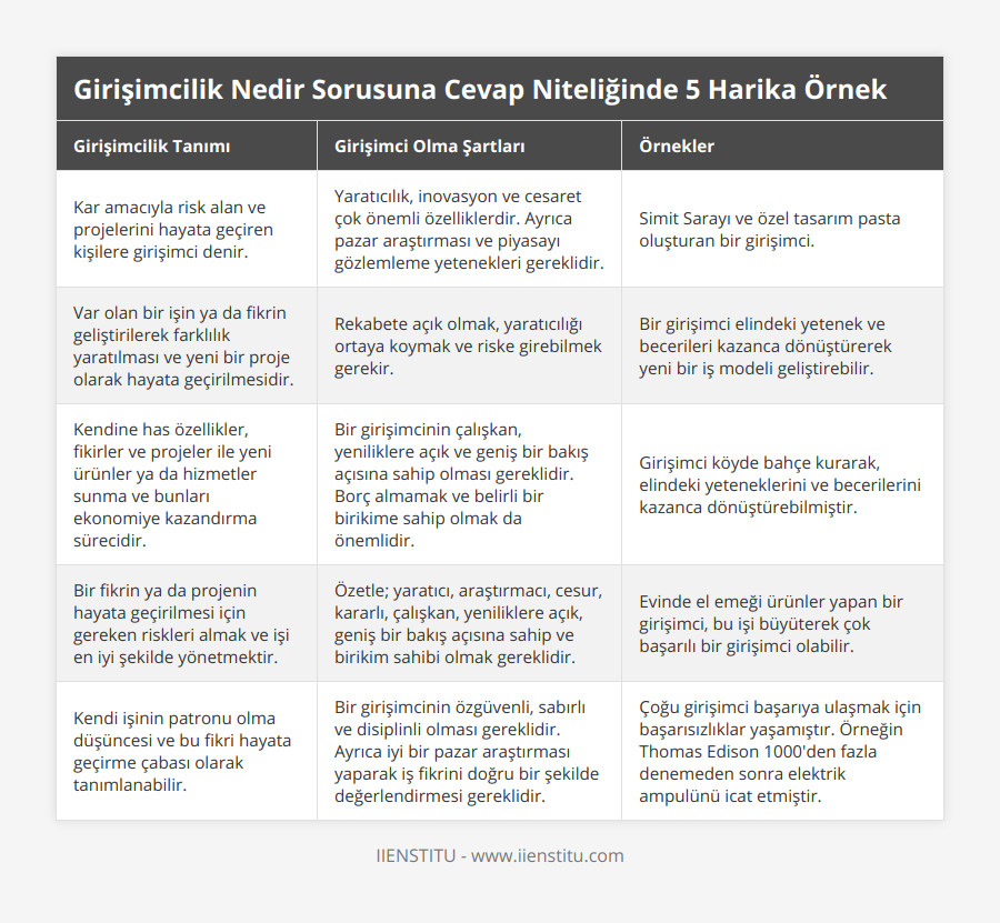 Kar amacıyla risk alan ve projelerini hayata geçiren kişilere girişimci denir, Yaratıcılık, inovasyon ve cesaret çok önemli özelliklerdir Ayrıca pazar araştırması ve piyasayı gözlemleme yetenekleri gereklidir, Simit Sarayı ve özel tasarım pasta oluşturan bir girişimci, Var olan bir işin ya da fikrin geliştirilerek farklılık yaratılması ve yeni bir proje olarak hayata geçirilmesidir, Rekabete açık olmak, yaratıcılığı ortaya koymak ve riske girebilmek gerekir, Bir girişimci elindeki yetenek ve becerileri kazanca dönüştürerek yeni bir iş modeli geliştirebilir, Kendine has özellikler, fikirler ve projeler ile yeni ürünler ya da hizmetler sunma ve bunları ekonomiye kazandırma sürecidir, Bir girişimcinin çalışkan, yeniliklere açık ve geniş bir bakış açısına sahip olması gereklidir Borç almamak ve belirli bir birikime sahip olmak da önemlidir, Girişimci köyde bahçe kurarak, elindeki yeteneklerini ve becerilerini kazanca dönüştürebilmiştir, Bir fikrin ya da projenin hayata geçirilmesi için gereken riskleri almak ve işi en iyi şekilde yönetmektir, Özetle; yaratıcı, araştırmacı, cesur, kararlı, çalışkan, yeniliklere açık, geniş bir bakış açısına sahip ve birikim sahibi olmak gereklidir, Evinde el emeği ürünler yapan bir girişimci, bu işi büyüterek çok başarılı bir girişimci olabilir, Kendi işinin patronu olma düşüncesi ve bu fikri hayata geçirme çabası olarak tanımlanabilir, Bir girişimcinin özgüvenli, sabırlı ve disiplinli olması gereklidir Ayrıca iyi bir pazar araştırması yaparak iş fikrini doğru bir şekilde değerlendirmesi gereklidir, Çoğu girişimci başarıya ulaşmak için başarısızlıklar yaşamıştır Örneğin Thomas Edison 1000'den fazla denemeden sonra elektrik ampulünü icat etmiştir