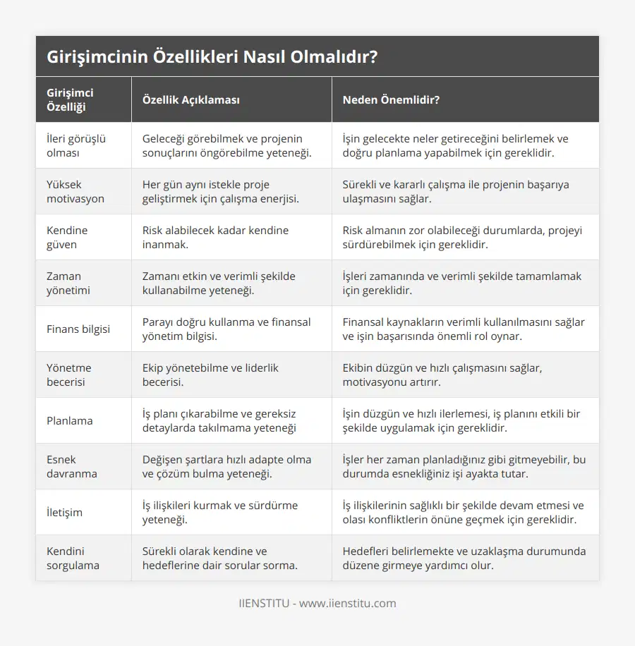 İleri görüşlü olması, Geleceği görebilmek ve projenin sonuçlarını öngörebilme yeteneği, İşin gelecekte neler getireceğini belirlemek ve doğru planlama yapabilmek için gereklidir, Yüksek motivasyon, Her gün aynı istekle proje geliştirmek için çalışma enerjisi, Sürekli ve kararlı çalışma ile projenin başarıya ulaşmasını sağlar, Kendine güven, Risk alabilecek kadar kendine inanmak, Risk almanın zor olabileceği durumlarda, projeyi sürdürebilmek için gereklidir, Zaman yönetimi, Zamanı etkin ve verimli şekilde kullanabilme yeteneği, İşleri zamanında ve verimli şekilde tamamlamak için gereklidir, Finans bilgisi, Parayı doğru kullanma ve finansal yönetim bilgisi, Finansal kaynakların verimli kullanılmasını sağlar ve işin başarısında önemli rol oynar, Yönetme becerisi, Ekip yönetebilme ve liderlik becerisi, Ekibin düzgün ve hızlı çalışmasını sağlar, motivasyonu artırır, Planlama, İş planı çıkarabilme ve gereksiz detaylarda takılmama yeteneği, İşin düzgün ve hızlı ilerlemesi, iş planını etkili bir şekilde uygulamak için gereklidir, Esnek davranma, Değişen şartlara hızlı adapte olma ve çözüm bulma yeteneği, İşler her zaman planladığınız gibi gitmeyebilir, bu durumda esnekliğiniz işi ayakta tutar, İletişim, İş ilişkileri kurmak ve sürdürme yeteneği, İş ilişkilerinin sağlıklı bir şekilde devam etmesi ve olası konfliktlerin önüne geçmek için gereklidir, Kendini sorgulama, Sürekli olarak kendine ve hedeflerine dair sorular sorma, Hedefleri belirlemekte ve uzaklaşma durumunda düzene girmeye yardımcı olur