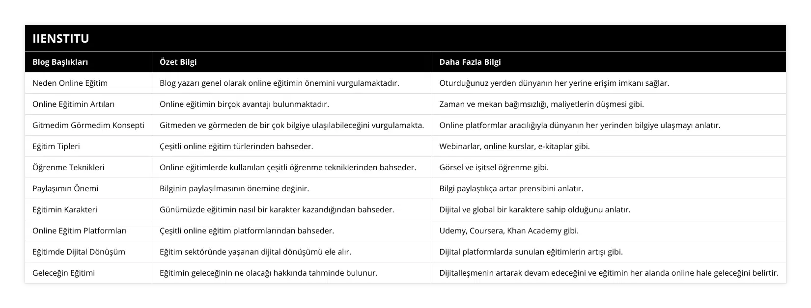 Neden Online Eğitim, Blog yazarı genel olarak online eğitimin önemini vurgulamaktadır, Oturduğunuz yerden dünyanın her yerine erişim imkanı sağlar, Online Eğitimin Artıları, Online eğitimin birçok avantajı bulunmaktadır, Zaman ve mekan bağımsızlığı, maliyetlerin düşmesi gibi, Gitmedim Görmedim Konsepti, Gitmeden ve görmeden de bir çok bilgiye ulaşılabileceğini vurgulamakta, Online platformlar aracılığıyla dünyanın her yerinden bilgiye ulaşmayı anlatır, Eğitim Tipleri, Çeşitli online eğitim türlerinden bahseder, Webinarlar, online kurslar, e-kitaplar gibi, Öğrenme Teknikleri, Online eğitimlerde kullanılan çeşitli öğrenme tekniklerinden bahseder, Görsel ve işitsel öğrenme gibi, Paylaşımın Önemi, Bilginin paylaşılmasının önemine değinir, Bilgi paylaştıkça artar prensibini anlatır, Eğitimin Karakteri, Günümüzde eğitimin nasıl bir karakter kazandığından bahseder, Dijital ve global bir karaktere sahip olduğunu anlatır, Online Eğitim Platformları, Çeşitli online eğitim platformlarından bahseder, Udemy, Coursera, Khan Academy gibi, Eğitimde Dijital Dönüşüm, Eğitim sektöründe yaşanan dijital dönüşümü ele alır, Dijital platformlarda sunulan eğitimlerin artışı gibi, Geleceğin Eğitimi, Eğitimin geleceğinin ne olacağı hakkında tahminde bulunur, Dijitalleşmenin artarak devam edeceğini ve eğitimin her alanda online hale geleceğini belirtir