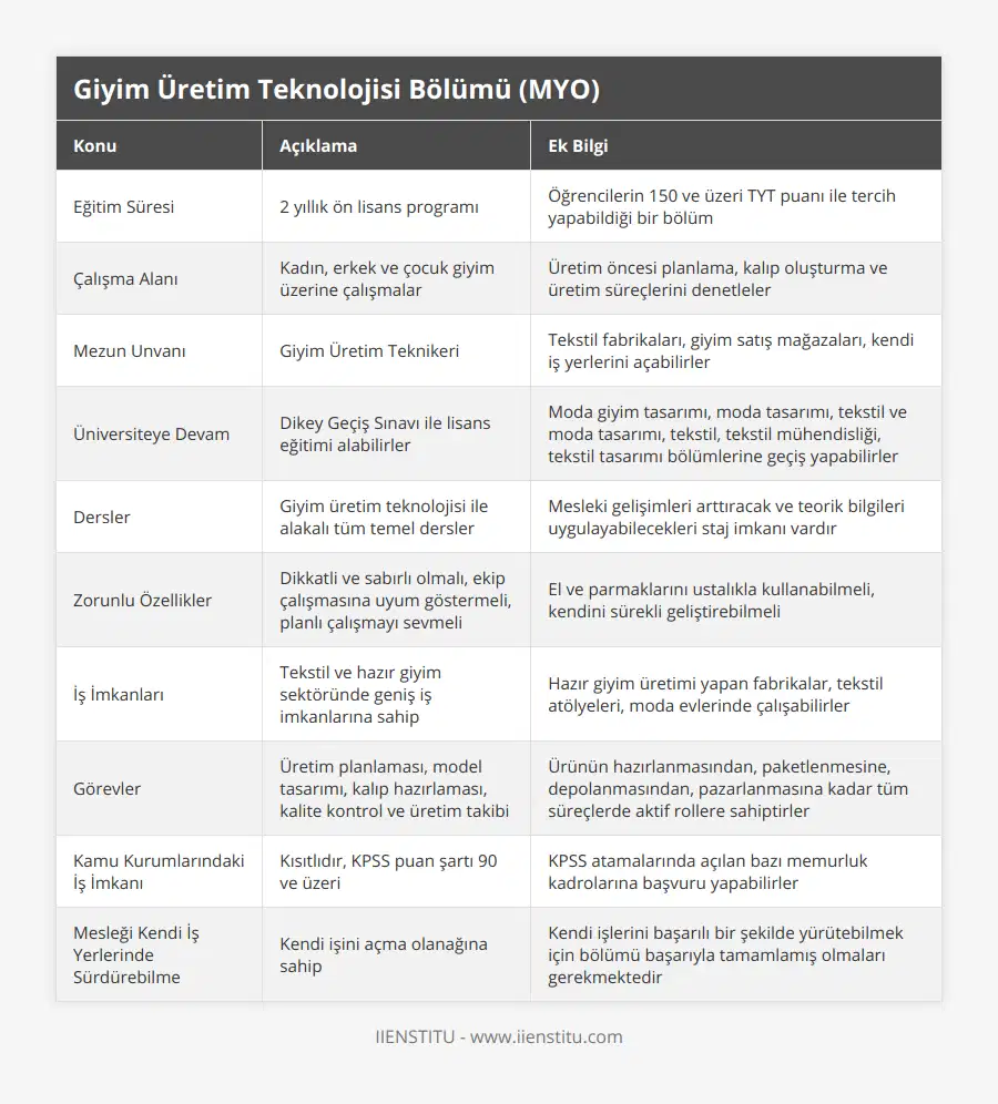 Eğitim Süresi, 2 yıllık ön lisans programı, Öğrencilerin 150 ve üzeri TYT puanı ile tercih yapabildiği bir bölüm, Çalışma Alanı, Kadın, erkek ve çocuk giyim üzerine çalışmalar, Üretim öncesi planlama, kalıp oluşturma ve üretim süreçlerini denetleler, Mezun Unvanı, Giyim Üretim Teknikeri, Tekstil fabrikaları, giyim satış mağazaları, kendi iş yerlerini açabilirler, Üniversiteye Devam, Dikey Geçiş Sınavı ile lisans eğitimi alabilirler, Moda giyim tasarımı, moda tasarımı, tekstil ve moda tasarımı, tekstil, tekstil mühendisliği, tekstil tasarımı bölümlerine geçiş yapabilirler, Dersler, Giyim üretim teknolojisi ile alakalı tüm temel dersler, Mesleki gelişimleri arttıracak ve teorik bilgileri uygulayabilecekleri staj imkanı vardır, Zorunlu Özellikler, Dikkatli ve sabırlı olmalı, ekip çalışmasına uyum göstermeli, planlı çalışmayı sevmeli, El ve parmaklarını ustalıkla kullanabilmeli, kendini sürekli geliştirebilmeli, İş İmkanları, Tekstil ve hazır giyim sektöründe geniş iş imkanlarına sahip, Hazır giyim üretimi yapan fabrikalar, tekstil atölyeleri, moda evlerinde çalışabilirler, Görevler, Üretim planlaması, model tasarımı, kalıp hazırlaması, kalite kontrol ve üretim takibi, Ürünün hazırlanmasından, paketlenmesine, depolanmasından, pazarlanmasına kadar tüm süreçlerde aktif rollere sahiptirler, Kamu Kurumlarındaki İş İmkanı, Kısıtlıdır, KPSS puan şartı 90 ve üzeri, KPSS atamalarında açılan bazı memurluk kadrolarına başvuru yapabilirler, Mesleği Kendi İş Yerlerinde Sürdürebilme, Kendi işini açma olanağına sahip, Kendi işlerini başarılı bir şekilde yürütebilmek için bölümü başarıyla tamamlamış olmaları gerekmektedir
