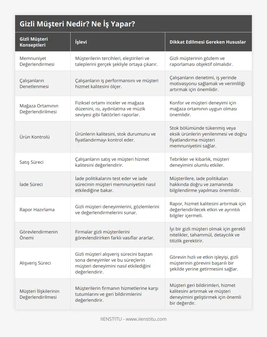 Memnuniyet Değerlendirmesi, Müşterilerin tercihleri, eleştirileri ve taleplerini gerçek şekliyle ortaya çıkarır, Gizli müşterinin gözlem ve raporlaması objektif olmalıdır, Çalışanların Denetlenmesi, Çalışanların iş performansını ve müşteri hizmet kalitesini ölçer, Çalışanların denetimi, iş yerinde motivasyonu sağlamak ve verimliliği artırmak için önemlidir, Mağaza Ortamının Değerlendirilmesi, Fiziksel ortamı inceler ve mağaza düzenini, ısı, aydınlatma ve müzik seviyesi gibi faktörleri raporlar, Konfor ve müşteri deneyimi için mağaza ortamının uygun olması önemlidir, Ürün Kontrolü, Ürünlerin kalitesini, stok durumunu ve fiyatlandırmayı kontrol eder, Stok bölümünde tükenmiş veya eksik ürünlerin yenilenmesi ve doğru fiyatlandırma müşteri memnuniyetini sağlar, Satış Süreci, Çalışanların satış ve müşteri hizmet kalitesini değerlendirir, Tebrikler ve kibarlık, müşteri deneyimini olumlu etkiler, İade Süreci, İade politikalarını test eder ve iade sürecinin müşteri memnuniyetini nasıl etkilediğine bakar, Müşterilere, iade politikaları hakkında doğru ve zamanında bilgilendirme yapılması önemlidir, Rapor Hazırlama, Gizli müşteri deneyimlerini, gözlemlerini ve değerlendirmelerini sunar, Rapor, hizmet kalitesini artırmak için değerlendirilecek etkin ve ayrıntılı bilgiler içermeli, Görevlendirmenin Önemi, Firmalar gizli müşterilerini görevlendirirken farklı vasıflar ararlar, İyi bir gizli müşteri olmak için gerekli nitelikler, tahammül, detaycılık ve titizlik gerektirir, Alışveriş Süreci, Gizli müşteri alışveriş sürecini baştan sona deneyimler ve bu süreçlerin müşteri deneyimini nasıl etkilediğini değerlendirir, Görevin hızlı ve etkin işleyişi, gizli müşterinin görevini başarılı bir şekilde yerine getirmesini sağlar, Müşteri İlişkilerinin Değerlendirilmesi, Müşterilerin firmanın hizmetlerine karşı tutumlarını ve geri bildirimlerini değerlendirir, Müşteri geri bildirimleri, hizmet kalitesini artırmak ve müşteri deneyimini geliştirmek için önemli bir değerdir