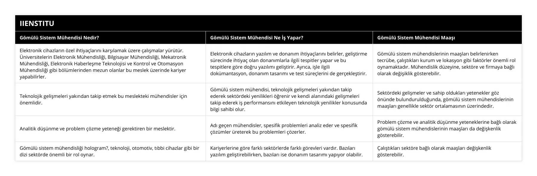 Elektronik cihazların özel ihtiyaçlarını karşılamak üzere çalışmalar yürütür Üniversitelerin Elektronik Mühendisliği, Bilgisayar Mühendisliği, Mekatronik Mühendisliği, Elektronik Haberleşme Teknolojisi ve Kontrol ve Otomasyon Mühendisliği gibi bölümlerinden mezun olanlar bu meslek üzerinde kariyer yapabilirler, Elektronik cihazların yazılım ve donanım ihtiyaçlarını belirler, geliştirme sürecinde ihtiyaç olan donanımlarla ilgili tespitler yapar ve bu tespitlere göre doğru yazılımı geliştirir Ayrıca, işle ilgili dokümantasyon, donanım tasarımı ve test süreçlerini de gerçekleştirir, Gömülü sistem mühendislerinin maaşları belirlenirken tecrübe, çalıştıkları kurum ve lokasyon gibi faktörler önemli rol oynamaktadır Mühendislik düzeyine, sektöre ve firmaya bağlı olarak değişiklik gösterebilir, Teknolojik gelişmeleri yakından takip etmek bu meslekteki mühendisler için önemlidir, Gömülü sistem mühendisi, teknolojik gelişmeleri yakından takip ederek sektördeki yenilikleri öğrenir ve kendi alanındaki gelişmeleri takip ederek iş performansını etkileyen teknolojik yenilikler konusunda bilgi sahibi olur, Sektördeki gelişmeler ve sahip oldukları yetenekler göz önünde bulundurulduğunda, gömülü sistem mühendislerinin maaşları genellikle sektör ortalamasının üzerindedir, Analitik düşünme ve problem çözme yeteneği gerektiren bir meslektir, Adı geçen mühendisler, spesifik problemleri analiz eder ve spesifik çözümler üreterek bu problemleri çözerler, Problem çözme ve analitik düşünme yeteneklerine bağlı olarak gömülü sistem mühendislerinin maaşları da değişkenlik gösterebilir, Gömülü sistem mühendisliği hologram?, teknoloji, otomotiv, tıbbi cihazlar gibi bir dizi sektörde önemli bir rol oynar, Kariyerlerine göre farklı sektörlerde farklı görevleri vardır Bazıları yazılım geliştirebilirken, bazıları ise donanım tasarımı yapıyor olabilir, Çalıştıkları sektöre bağlı olarak maaşları değişkenlik gösterebilir