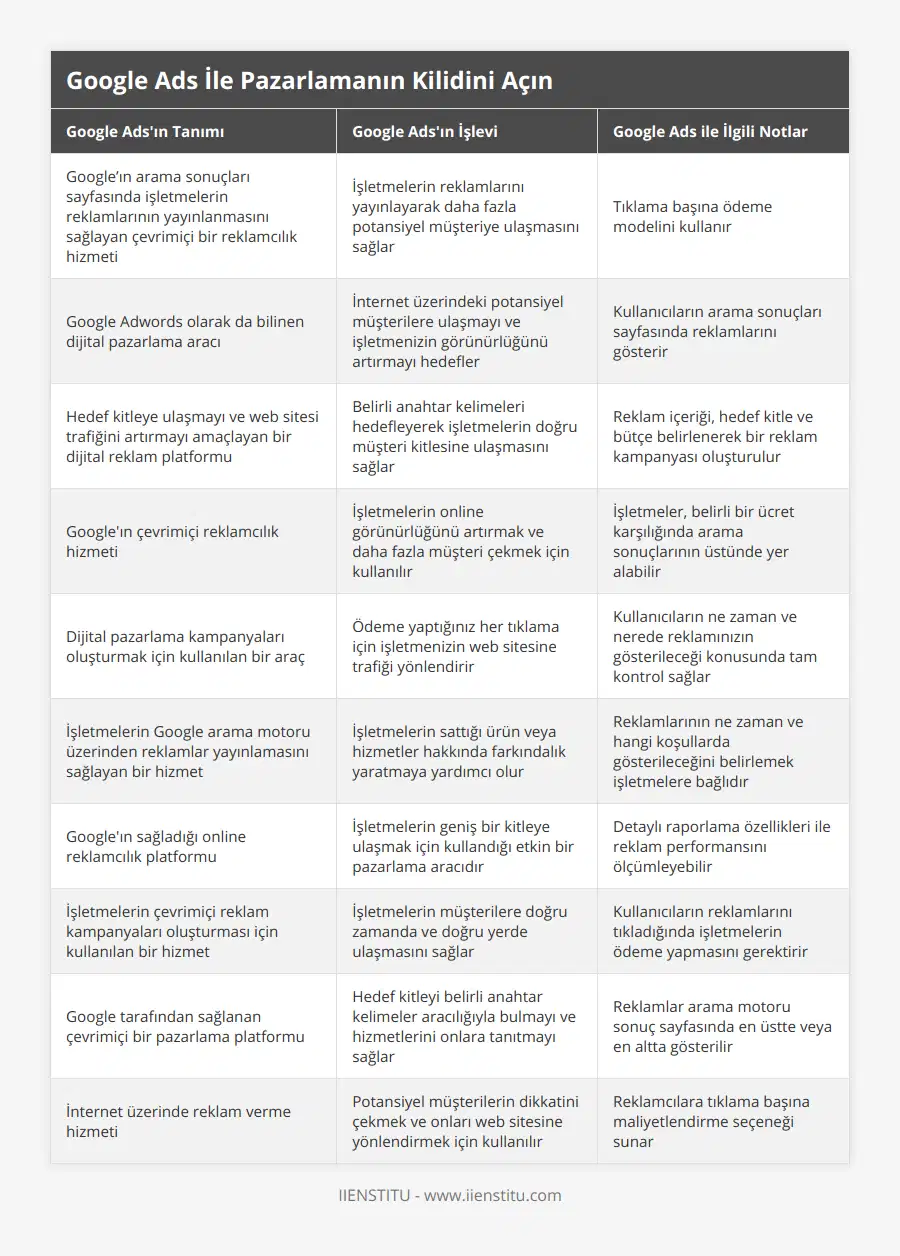 Google’ın arama sonuçları sayfasında işletmelerin reklamlarının yayınlanmasını sağlayan çevrimiçi bir reklamcılık hizmeti, İşletmelerin reklamlarını yayınlayarak daha fazla potansiyel müşteriye ulaşmasını sağlar, Tıklama başına ödeme modelini kullanır, Google Adwords olarak da bilinen dijital pazarlama aracı, İnternet üzerindeki potansiyel müşterilere ulaşmayı ve işletmenizin görünürlüğünü artırmayı hedefler, Kullanıcıların arama sonuçları sayfasında reklamlarını gösterir, Hedef kitleye ulaşmayı ve web sitesi trafiğini artırmayı amaçlayan bir dijital reklam platformu, Belirli anahtar kelimeleri hedefleyerek işletmelerin doğru müşteri kitlesine ulaşmasını sağlar, Reklam içeriği, hedef kitle ve bütçe belirlenerek bir reklam kampanyası oluşturulur, Google'ın çevrimiçi reklamcılık hizmeti, İşletmelerin online görünürlüğünü artırmak ve daha fazla müşteri çekmek için kullanılır, İşletmeler, belirli bir ücret karşılığında arama sonuçlarının üstünde yer alabilir, Dijital pazarlama kampanyaları oluşturmak için kullanılan bir araç, Ödeme yaptığınız her tıklama için işletmenizin web sitesine trafiği yönlendirir, Kullanıcıların ne zaman ve nerede reklamınızın gösterileceği konusunda tam kontrol sağlar, İşletmelerin Google arama motoru üzerinden reklamlar yayınlamasını sağlayan bir hizmet, İşletmelerin sattığı ürün veya hizmetler hakkında farkındalık yaratmaya yardımcı olur, Reklamlarının ne zaman ve hangi koşullarda gösterileceğini belirlemek işletmelere bağlıdır, Google'ın sağladığı online reklamcılık platformu, İşletmelerin geniş bir kitleye ulaşmak için kullandığı etkin bir pazarlama aracıdır, Detaylı raporlama özellikleri ile reklam performansını ölçümleyebilir, İşletmelerin çevrimiçi reklam kampanyaları oluşturması için kullanılan bir hizmet, İşletmelerin müşterilere doğru zamanda ve doğru yerde ulaşmasını sağlar,  Kullanıcıların reklamlarını tıkladığında işletmelerin ödeme yapmasını gerektirir, Google tarafından sağlanan çevrimiçi bir pazarlama platformu, Hedef kitleyi belirli anahtar kelimeler aracılığıyla bulmayı ve hizmetlerini onlara tanıtmayı sağlar, Reklamlar arama motoru sonuç sayfasında en üstte veya en altta gösterilir,  İnternet üzerinde reklam verme hizmeti, Potansiyel müşterilerin dikkatini çekmek ve onları web sitesine yönlendirmek için kullanılır, Reklamcılara tıklama başına maliyetlendirme seçeneği sunar
