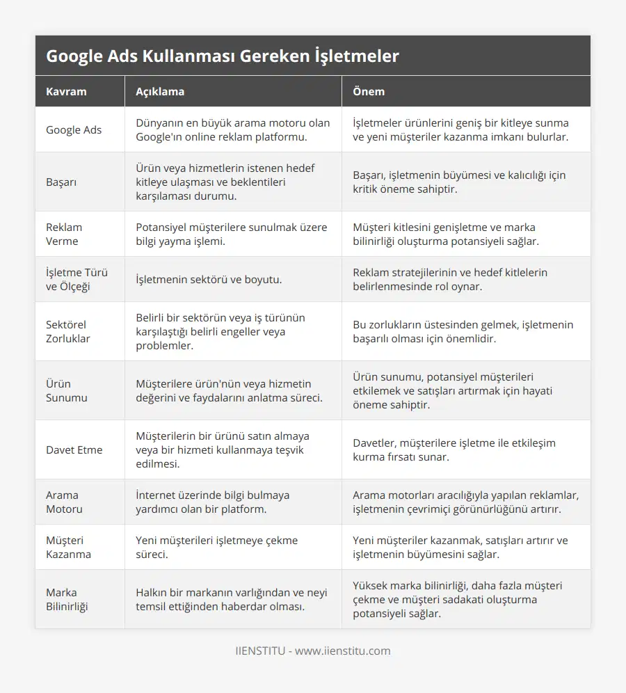 Google Ads, Dünyanın en büyük arama motoru olan Google'ın online reklam platformu, İşletmeler ürünlerini geniş bir kitleye sunma ve yeni müşteriler kazanma imkanı bulurlar, Başarı, Ürün veya hizmetlerin istenen hedef kitleye ulaşması ve beklentileri karşılaması durumu, Başarı, işletmenin büyümesi ve kalıcılığı için kritik öneme sahiptir, Reklam Verme, Potansiyel müşterilere sunulmak üzere bilgi yayma işlemi, Müşteri kitlesini genişletme ve marka bilinirliği oluşturma potansiyeli sağlar, İşletme Türü ve Ölçeği, İşletmenin sektörü ve boyutu, Reklam stratejilerinin ve hedef kitlelerin belirlenmesinde rol oynar, Sektörel Zorluklar, Belirli bir sektörün veya iş türünün karşılaştığı belirli engeller veya problemler, Bu zorlukların üstesinden gelmek, işletmenin başarılı olması için önemlidir, Ürün Sunumu, Müşterilere ürün'nün veya hizmetin değerini ve faydalarını anlatma süreci, Ürün sunumu, potansiyel müşterileri etkilemek ve satışları artırmak için hayati öneme sahiptir, Davet Etme, Müşterilerin bir ürünü satın almaya veya bir hizmeti kullanmaya teşvik edilmesi, Davetler, müşterilere işletme ile etkileşim kurma fırsatı sunar, Arama Motoru, İnternet üzerinde bilgi bulmaya yardımcı olan bir platform, Arama motorları aracılığıyla yapılan reklamlar, işletmenin çevrimiçi görünürlüğünü artırır, Müşteri Kazanma, Yeni müşterileri işletmeye çekme süreci, Yeni müşteriler kazanmak, satışları artırır ve işletmenin büyümesini sağlar, Marka Bilinirliği, Halkın bir markanın varlığından ve neyi temsil ettiğinden haberdar olması, Yüksek marka bilinirliği, daha fazla müşteri çekme ve müşteri sadakati oluşturma potansiyeli sağlar