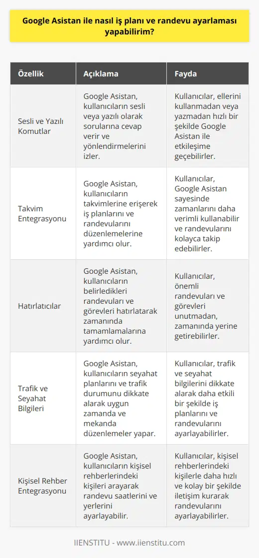 ile İş Planı ve Randevu Ayarlama  , Mayıs 2016da Google tarafından geliştirilmiş olan Android telefonlar ve İOS işletim sistemli cihazlar için tasarlanmış bir sanal asistandır. Bu uygulama, yoğun iş temposu ve günlük yaşam koşuşturmacası içinde olan kişilere büyük kolaylık sağlar. Aynı zamanda bu asistan, yazılı ve sesli olarak kullanıcıların sorularına cevap verir ve yönlendirmelerini izler. Peki,  ile nasıl    ve randevu ayarlama yapabiliriz?  ı Kullanmaya Başlama  Öncelikle ı kullanabilmek için aktif bir Google hesabına sahip olmanız gerekmektedir. Cihazınıza bu uygulamayı App Store, Google Play Storeden ya da Google resmi sayfasını kullanarak kısa sürede yükleyebilirsiniz. Uygulamayı yükledikten sonra, istediğiniz zaman kullanmaya başlayarak iş planlarınızı ve randevularınızı yönetebilirsiniz.  İş Planı ve Randevu Ayarlama   ile nızı ayarlamak için, öncelikle uygulamayı başlatarak takviminize erişim izni vermeniz gerekmektedir. Ardından asistana sesli veya yazılı olarak istediğiniz zaman diliminde randevunuzu ayarlatarak, hatırlatıcısını da aktif hale getirebilirsiniz. Ayrıca, toplantı gününüzü, trafik durumunu, seyahat planınızı ve gittiğiniz mekanları hafızasında tutarak uygun zaman ve mekanlarda düzenlemeler yaparak iş planlarınızı hazırlayabilirsiniz.   ile kişisel rehberinizdeki istediğiniz birinin ismini söyleyerek veya yazarak arama da yaptırabilir, randevu saatlerinizi ve yerlerini ayarlayarak takviminize ekleyebilirsiniz. Bu şekilde, tüm iş ve randevu düzenlemelerinizi ın güvenilir desteğiyle kolayca gerçekleştirebilir ve zamanınızı daha verimli kullanabilirsiniz.  Sonuç olarak, Android ve İOS işletim sistemli cihazlar için tasarlanmış , günlük yaşam ve iş hayatındaki düzenlemeleri kolaylaştıran önemli bir uygulamadır. İş planı ve randevu ayarlama konusundaki taleplerinizi ve yönlendirmelerinizi sesli veya yazılı olarak ileterek, hayatınızdaki iş ve randevu düzenlemelerini hızlı ve güvenli şekilde gerçekleştirebilirsiniz.