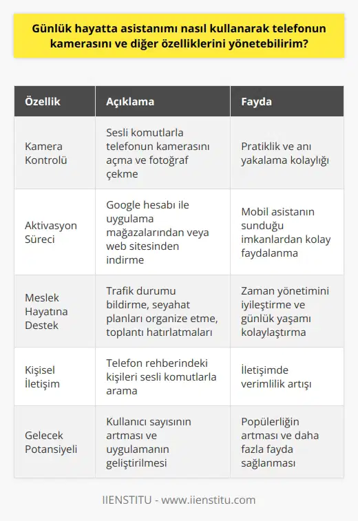 Google Asistan İle Telefon Kontrolü Google Asistan, telefonun hangi fonksiyonunun kullanılacağını belirlememize yardımcı olur. Örneğin, kamerayı aç komutunu söylediğimizde, telefonun kamerası otomatik olarak açılır. Aynı şekilde, fotoğraf çek komutu verildiğinde de anında fotoğraf çekebiliriz. Bu özellik, pratikliğinin yanı sıra, yaşadığımız her anı kolaylıkla yakalama imkanı sunar. Asistanı Aktifleştirme ve Kullanım Süreci Google Asistanı kullanabilmek için öncelikle aktif bir Google hesabına sahip olmak gereklidir. Bu hesaba sahip olduktan sonra, uygulamayı ya App Store veya Google Play Storeden yükleyerek ya da Googleın resmi web sitesinden doğrudan indirerek cihazımıza ekleyebiliriz. Bu sayede mobil asistanın sunduğu imkanlardan kolaylıkla faydalanabiliriz. Google Asistan ve Meslek Hayatı Yoğun bir meslek hayatı olan kişiler için Google Asistanın sunduğu destek oldukça büyüktür. Trafik durumunu bildirme, seyahat planlarını organize etme ve toplantı günlerini hatırlatma gibi birçok önemli uygulamayı yönetme yeteneğine sahiptir. Bu özellikler, zaman yönetimimize bakış açımızı tamamen değiştirir ve günlük yaşantımızı çok daha kolay hale getirir. Google Asistan ve Kişisel İletişim Google Asistan, imize de geniş imkanlar sunar. Telefon rehberimizdeki herhangi bir kişiyi çağırma özelliği sayesinde, arama yapabilmemiz mümkün hale gelir. İstediğimiz bir kişinin ismini söylemek, bu kişi ile otomatik olarak bağlantı kurmamızı sağlar. Bu özellik, iletişimde verimliliği artırmaktadır. Sonuç olarak, Google Asistanın birçok faydası vardır. Kendi adında belirtildiği gibi, bir asistanın sunduğu hizmetlerin hepsini bize sunar. Geliştirdikçe ve kullanıcı sayısı arttıkça, bu uygulama daha da popüler hale gelmeye devam edecektir.