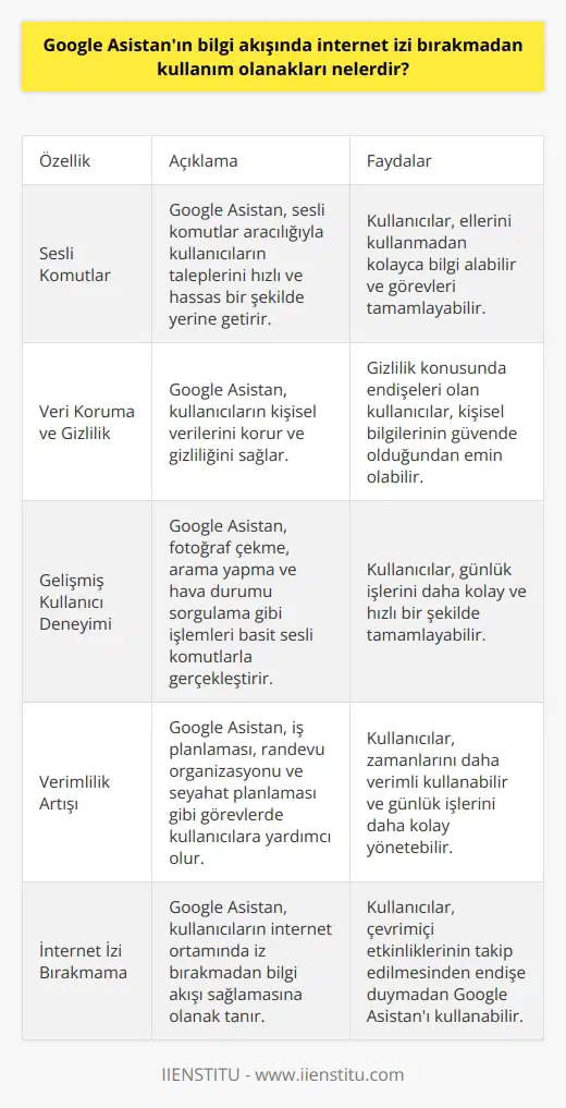 Google Asistanın İnternet İzi Bırakmadan Kullanımı Google Asistan, gelişmiş teknolojisi sayesinde, kullanıcıların internet izi bırakmadan bilgi akışını sağlamasına olanak tanır. Sesli komutlar şeklinde verilen talimatlara hızlı ve hassas bir şekilde yanıt verme yeteneği, kullanıcıların karşılıklı etkileşimini kolaylaştırır. Verilerin korunmasını önemseyen kullanıcılar için, Google Asistan, veri paylaşımı ve toplama konusunda mükemmel bir seçenek olabilir. Veri Koruması ve Giziliği Google Asistan, kişisel verileri koruyarak ve gizliliğini sağlayarak kullanıcıların rahatlığını sağlar. Özellikle gizlilik hassasiyeti olan kullanıcılar, kendi bilgilerinin özel kalmasını sağlamak için bu özelliği kullanabilirler. Asistanın yetenekleri arasında, internet ortamında iz bırakmadan bilgi akışı sağlaması da yer alır. Kullanıcı Deneyimini Geliştirme Google Asistan’ın sunduğu başka bir özellik de kullanıcı deneyimini geliştirmektir. Basit sesli komutlarla, fotoğraf çekme, arama yapma, hava durumu sorgulama gibi işlemleri kolaylıkla yapabilirler. Stemler, yoğun programları nedeniyle elinde telefon olmayan kullanıcılar için kullanışlıdır. İşlevsellik ve Verimlilik Google Asistanın kullanıcılarına sunduğu bir diğer önemli avantaj da işlevsellik ve verimlilik konusunda iyileştirmelerdir. Kullanıcıların sürekli olarak kullanabilecekleri bir uygulama olan Google Asistan, iş planlaması, randevu organizasyonu veya seyahat planı gibi günlük işlerin yerine getirilmesine yardımcı olabilir. Bu da Google Asistanı son derece kullanışlı ve verimli bir araç haline getirir. Sonuç olarak; Google Asistan, bilgi akışında internet izi bırakmadan, kullanıcılarına sunduğu birçok olanağın yanı sıra, kullanıcı deneyimini genişletme, veri koruması ve gizlilik sağlama ve işlevsellik ve verimlilik ile de dikkat çekiyor. Google Asistanın bu çok yönlü yetenekleri, onu son derece değerli bir araç haline getirir ve kullanıcılarının hayatını kolaylaştırır.