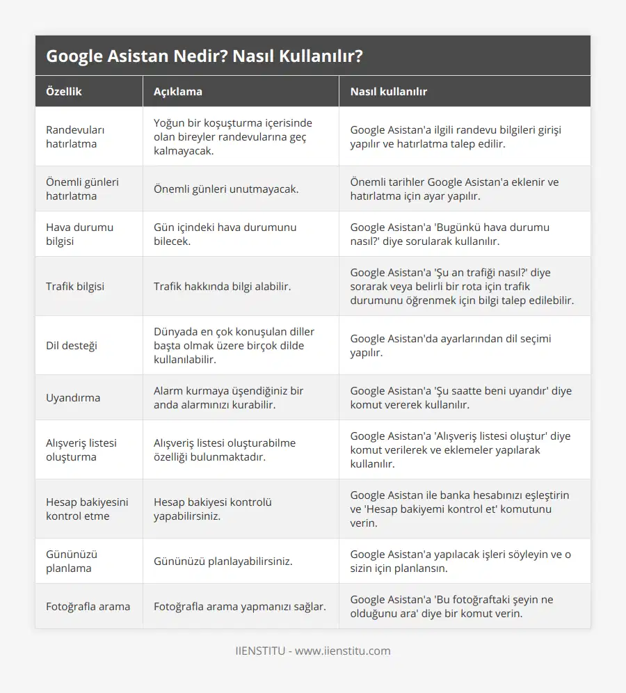 Randevuları hatırlatma, Yoğun bir koşuşturma içerisinde olan bireyler randevularına geç kalmayacak, Google Asistan'a ilgili randevu bilgileri girişi yapılır ve hatırlatma talep edilir, Önemli günleri hatırlatma, Önemli günleri unutmayacak, Önemli tarihler Google Asistan'a eklenir ve hatırlatma için ayar yapılır, Hava durumu bilgisi, Gün içindeki hava durumunu bilecek, Google Asistan'a 'Bugünkü hava durumu nasıl?' diye sorularak kullanılır, Trafik bilgisi, Trafik hakkında bilgi alabilir, Google Asistan'a 'Şu an trafiği nasıl?' diye sorarak veya belirli bir rota için trafik durumunu öğrenmek için bilgi talep edilebilir, Dil desteği, Dünyada en çok konuşulan diller başta olmak üzere birçok dilde kullanılabilir, Google Asistan'da ayarlarından dil seçimi yapılır, Uyandırma, Alarm kurmaya üşendiğiniz bir anda alarmınızı kurabilir, Google Asistan'a 'Şu saatte beni uyandır' diye komut vererek kullanılır, Alışveriş listesi oluşturma, Alışveriş listesi oluşturabilme özelliği bulunmaktadır, Google Asistan'a 'Alışveriş listesi oluştur' diye komut verilerek ve eklemeler yapılarak kullanılır, Hesap bakiyesini kontrol etme, Hesap bakiyesi kontrolü yapabilirsiniz, Google Asistan ile banka hesabınızı eşleştirin ve 'Hesap bakiyemi kontrol et' komutunu verin, Gününüzü planlama, Gününüzü planlayabilirsiniz, Google Asistan'a yapılacak işleri söyleyin ve o sizin için planlansın, Fotoğrafla arama, Fotoğrafla arama yapmanızı sağlar, Google Asistan'a 'Bu fotoğraftaki şeyin ne olduğunu ara' diye bir komut verin