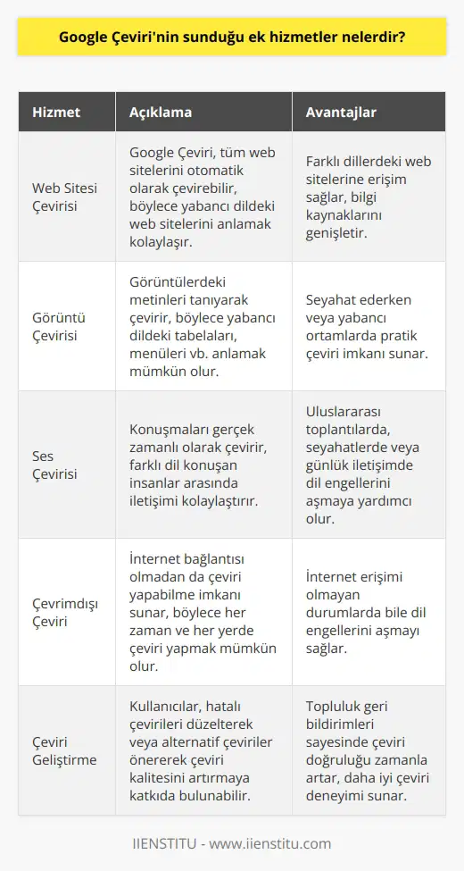 Google Çevirinin Sunduğu Ek Hizmetler  Google Çeviri, günümüzde anlamını bilmediğimiz yabancı kelimeleri çevirmek ya da yabancı metinleri anlamak için milyonlarca insanın başvurduğu en popüler platformdur. Sadece metin çevirileriyle sınırlı kalmayan Google Çeviri, kullanıcılarına web sitesi, görüntü ve ses çevirisi yapabilme imkanı sunarak dil bariyerlerini aşmalarına yardımcı olmaktadır. Bu sayede, insanların küresel kaynaklardan faydalanması ve bilgiye kolayca ulaşması sağlanmaktadır.  Şu an 100den fazla dil desteği sunan ve günlük 300 milyondan fazla kullanıcıya hizmet veren Google Çeviri, Türkçe çevirileri de 1 Şubat 2009 tarihinden beri gerçekleştirmektedir. Ara yüzündeki kullanım kolaylığı sayesinde istenilen diller arasında hızlı ve etkin çeviri yapabilme; kullanıcılara büyük avantaj sağlamaktadır.   Makineler Tarafından Yapılan Çeviriler  Google Çevirinin sunduğu hizmetler, makineler tarafından gerçekleştirilen çevirilerle sağlanmaktadır. Bu nedenle, her çeviri mükemmel olmayabilir ve doğruluk oranı zaman zaman farklı olabilir. Bununla birlikte, yapılan çevirilerin sayısı arttıkça, sistem daha doğru ve etkili çeviriler yapabilecek şekilde güncellenmektedir.  Kullanım Kolaylığı ve Erişilebilirlik  Google Çeviri, kullanıcıların bilgisayar, telefon ve tablet gibi farklı cihazlardan erişebilmeleri ve dil çevirisi yapabilmeleri için özellikle tasarlanmıştır. İnternet tarayıcısından ya da uygulama mağazalarından indirilerek kullanabilen Google Çevirinin sesli çeviri özelliği de, mikrofon işaretine tıklayarak sesli çeviri yapabilme imkanı sunar.  Sonuç olarak, kelimelerle sınırlı kalmayarak metinler, web siteleri, görüntüler ve sesler arasında da çeviri yapıp bilgiye erişim sağlayan Google Çeviri, dil bariyerlerinin aşılmasında önemli bir araç olarak karşımıza çıkar. Ücretsiz ve herkese açık platformu sayesinde, kullanıcılar kolaylıkla istedikleri dilden farklı bir dile çeviri yapabilir ve küresel kaynaklardan faydalanarak bilgi toplumu olma yolunda ilerleyebilirler.