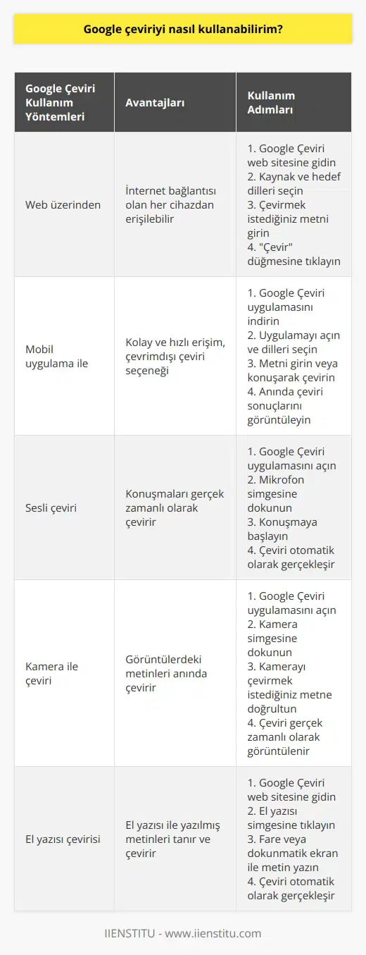 Kullanım kolaylığı ve istenilen çeviriye çok hızlı sürede ulaşma Google çeviriyi gün geçtikçe daha popüler hale getiriyor. İsterseniz web üzerinden isterseniz uygulama ile kullanabilirsiniz. Kaynak dil kısmına çevirmek istediğiniz metnin dilini, hedef kısmına ise çevrilmesini istediğiniz dili seçtikten sonra tercüme et demeniz olacaktır, saniyeler içerisinde çeviriniz hazır.